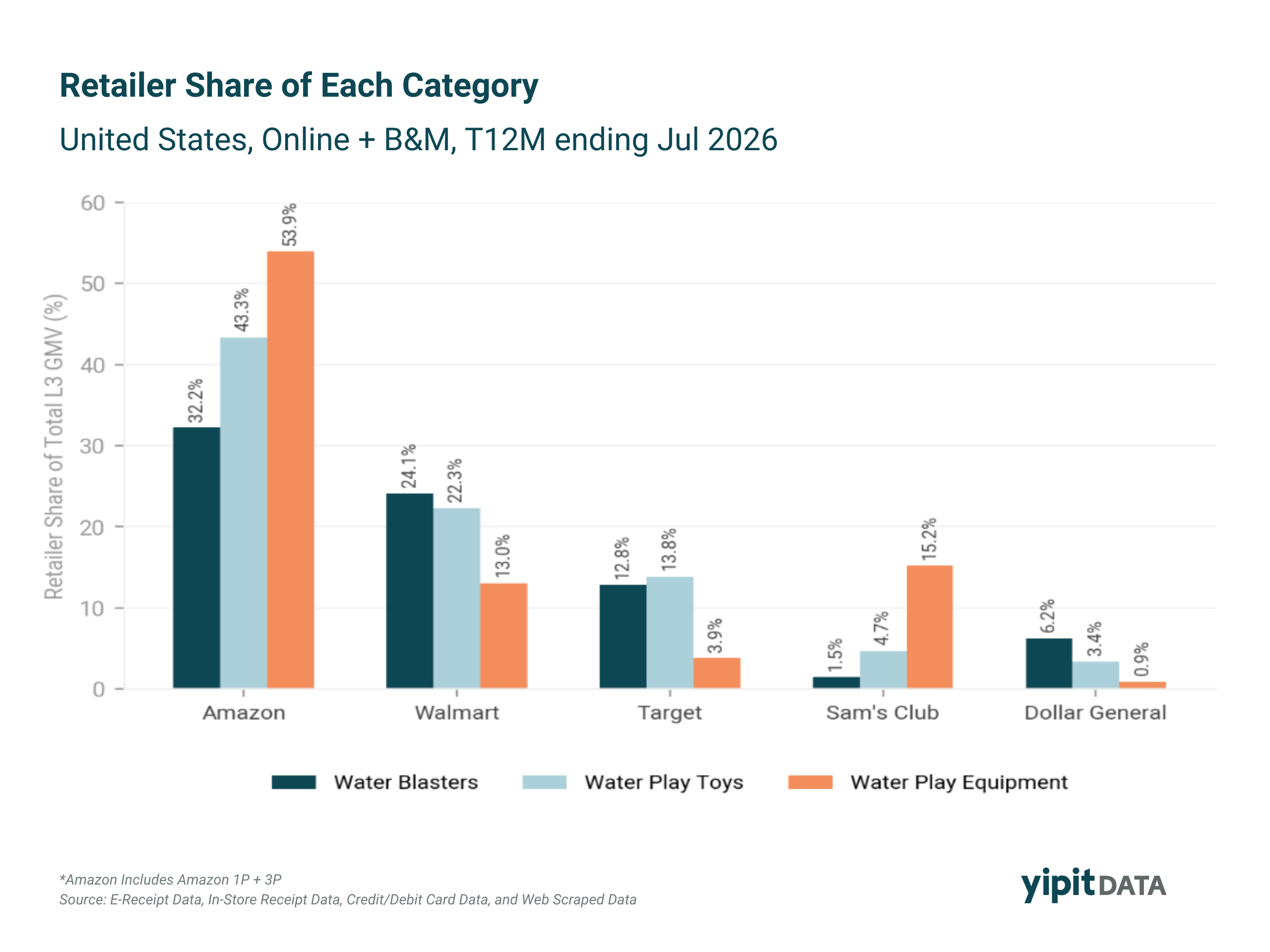 Bar chart comparing Amazon and Walmart retailer share of Water Play Equipment, Water Play Toys, and Water Blasters sales in the United States, Online and Brick & Mortar, T12M ending July 2026.