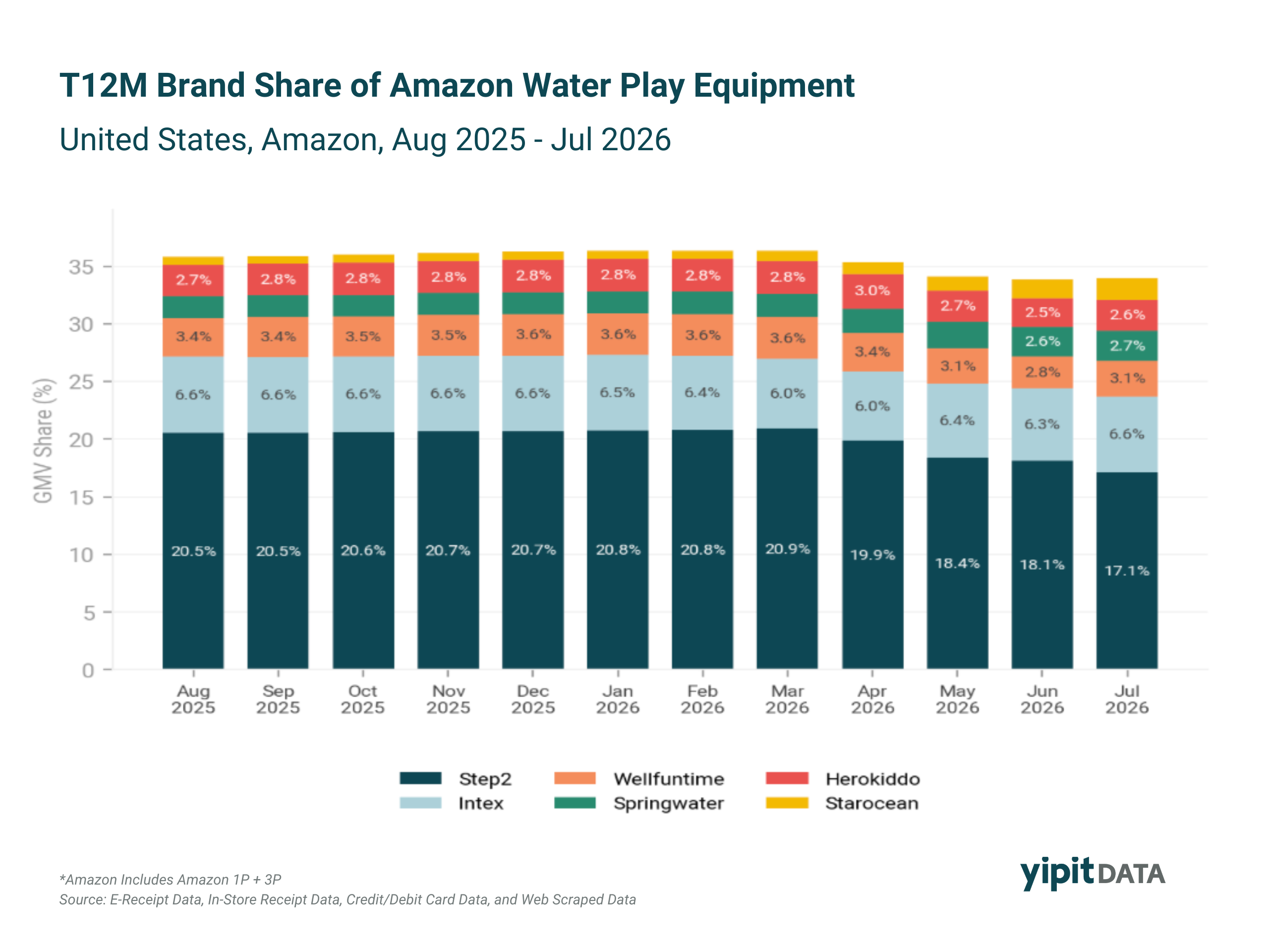 Line chart tracking monthly brand share of Water Play Equipment on Amazon from August 2025 to July 2026, showing Step2 and Intex as the leading brands.