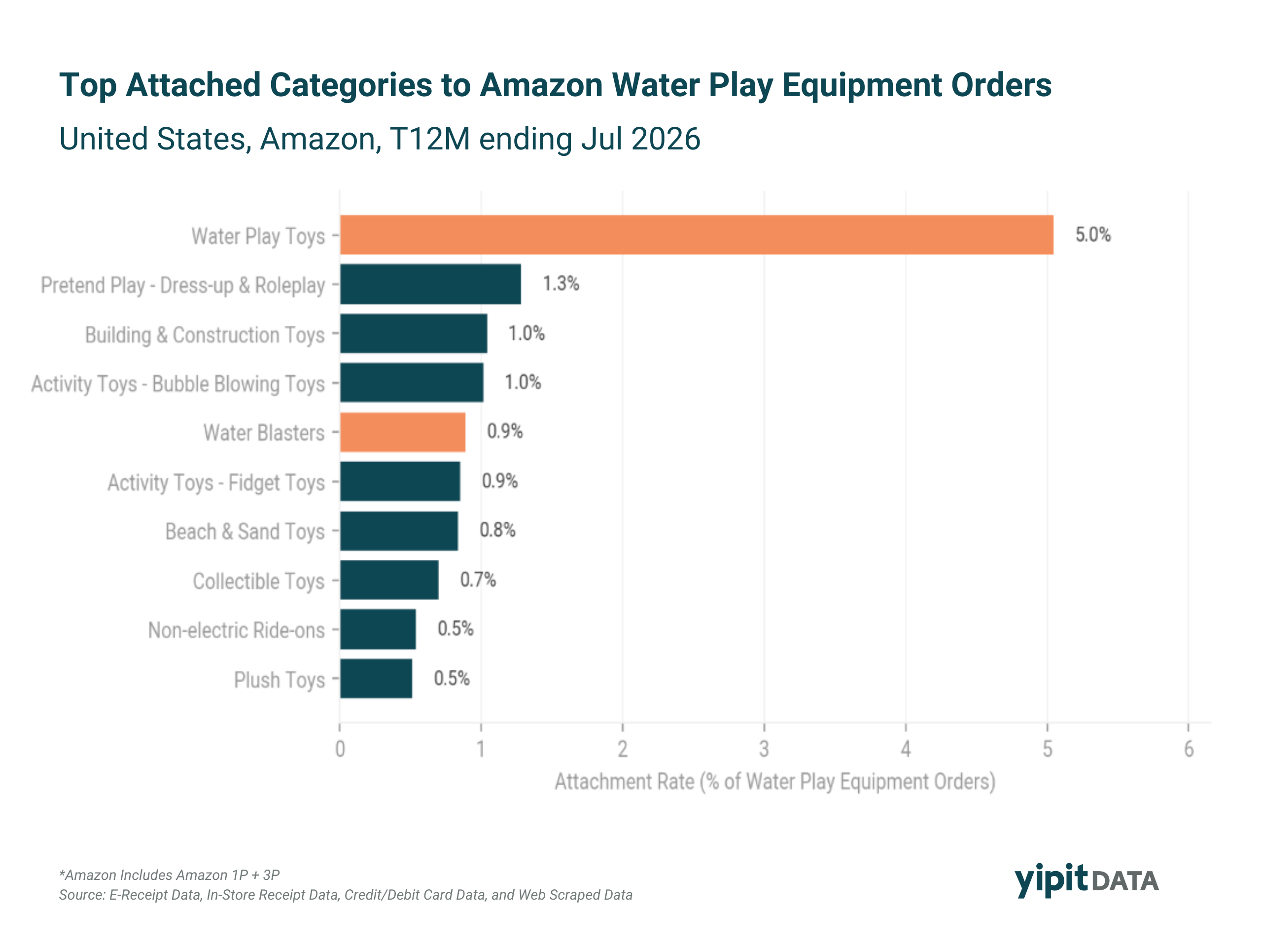 Bar chart showing the top product categories attached to Water Play Equipment orders on Amazon, including Water Play Toys, Water Blasters, and Dress-up & Roleplay Toys, T12M ending July 2026.