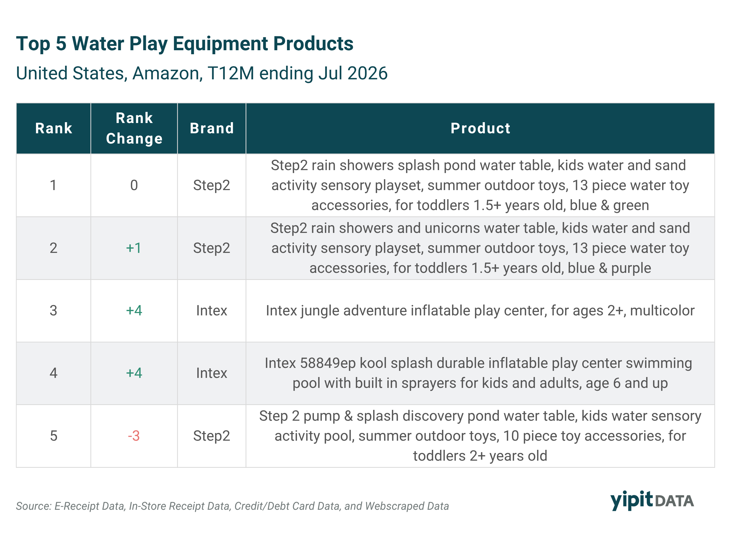 Table listing the top 5 best selling Water Play Equipment products on Amazon by brand and rank change, T12M ending July 2026, featuring Step2 and Intex products.