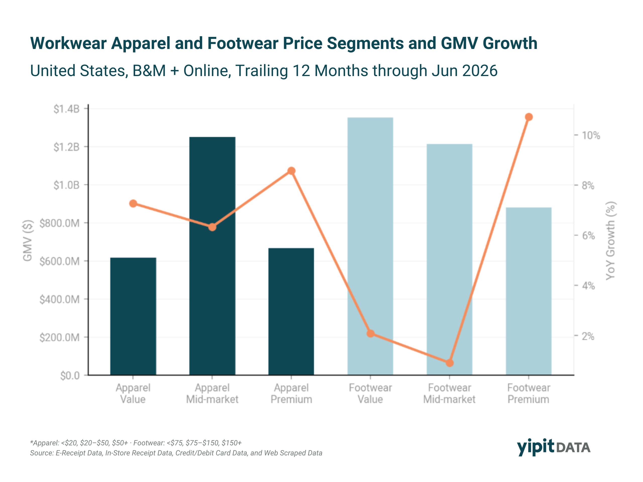 Bar chart showing YoY GMV growth rate by price segment (value, mid-market, premium) for U.S. workwear apparel and footwear, trailing 12 months through June 2026.