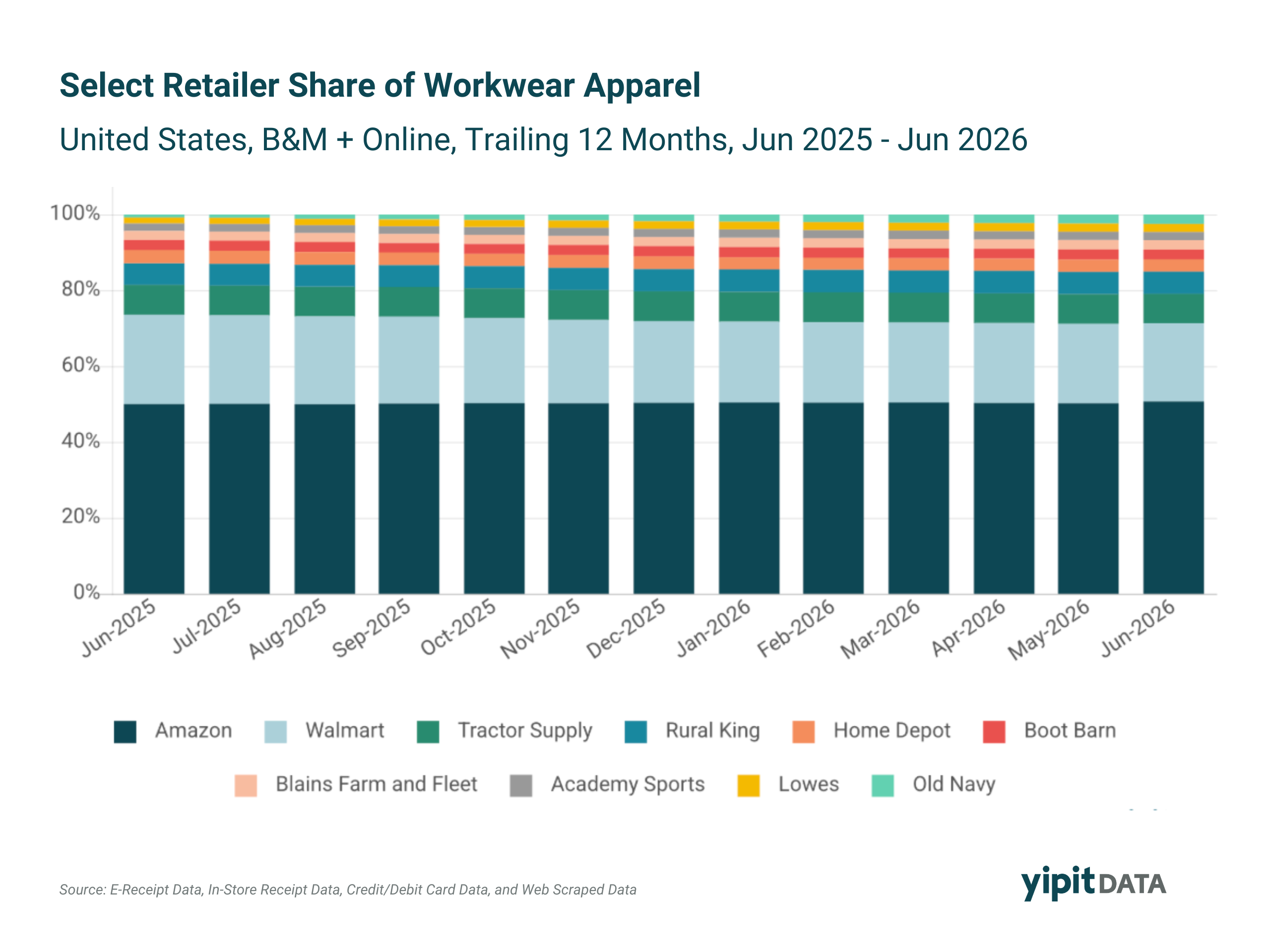 Bar chart showing YoY change in U.S. workwear apparel retailer share in percentage points for Old Navy, Amazon, Lowe's, and Walmart, trailing 12 months through June 2026.