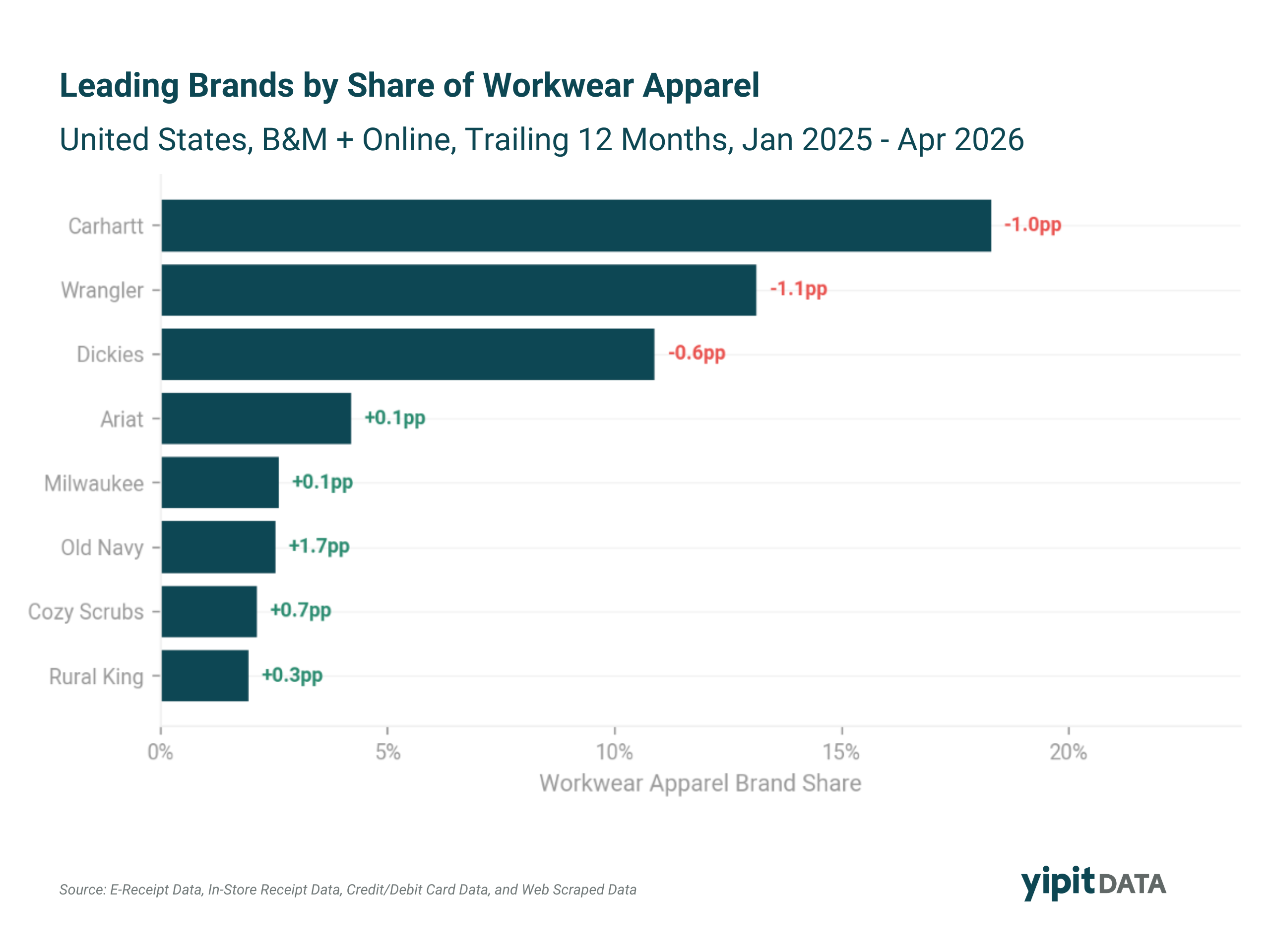 Bar chart showing YoY change in U.S. workwear apparel brand share in percentage points for Carhartt, Wrangler, Dickies, Old Navy, and Cozy Scrubs, trailing 12 months through June 2026.