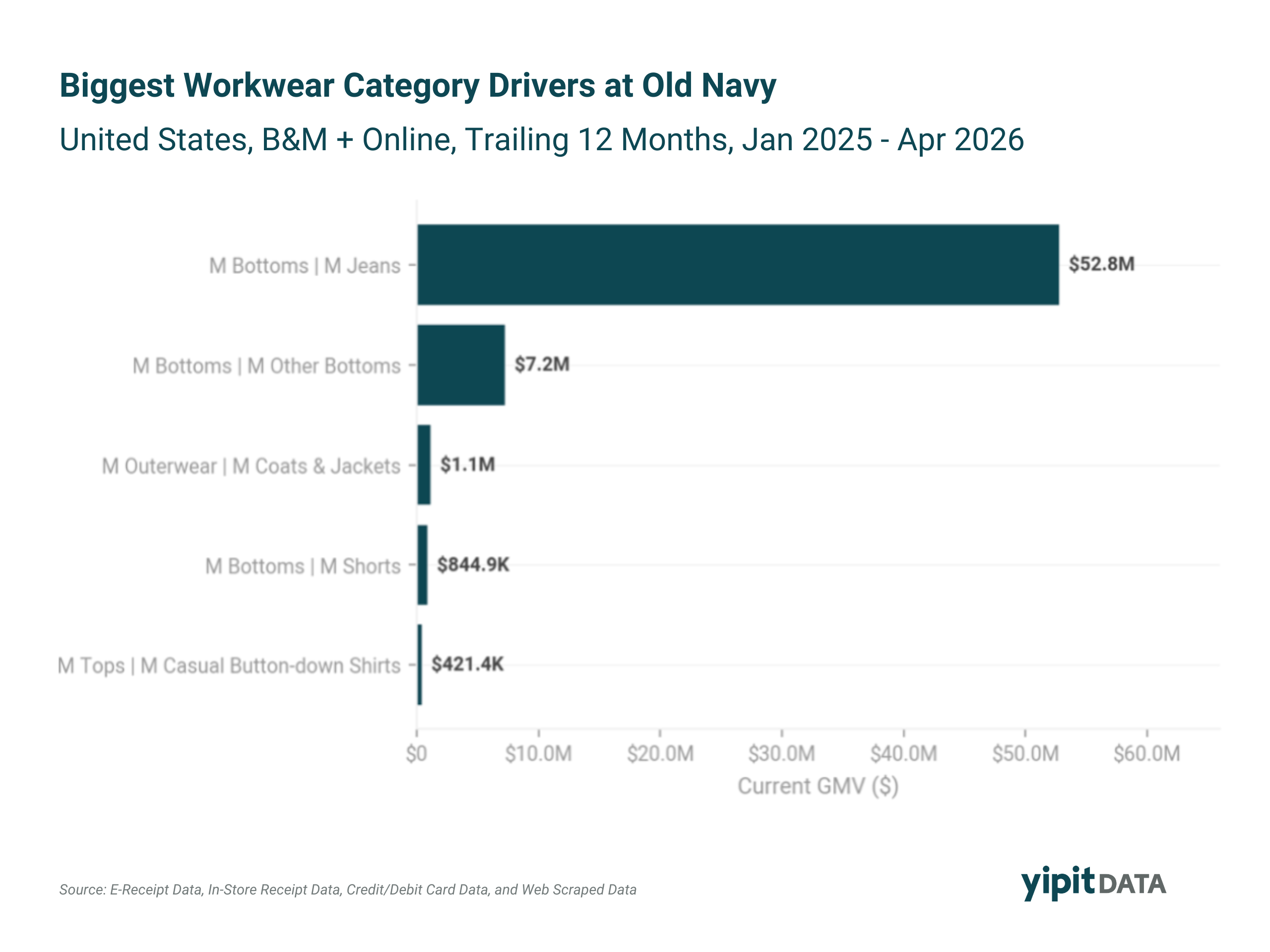 Bar chart showing GMV contribution by product category to Old Navy's workwear apparel growth, highlighting men's jeans as the leading driver, trailing 12 months through June 2026.