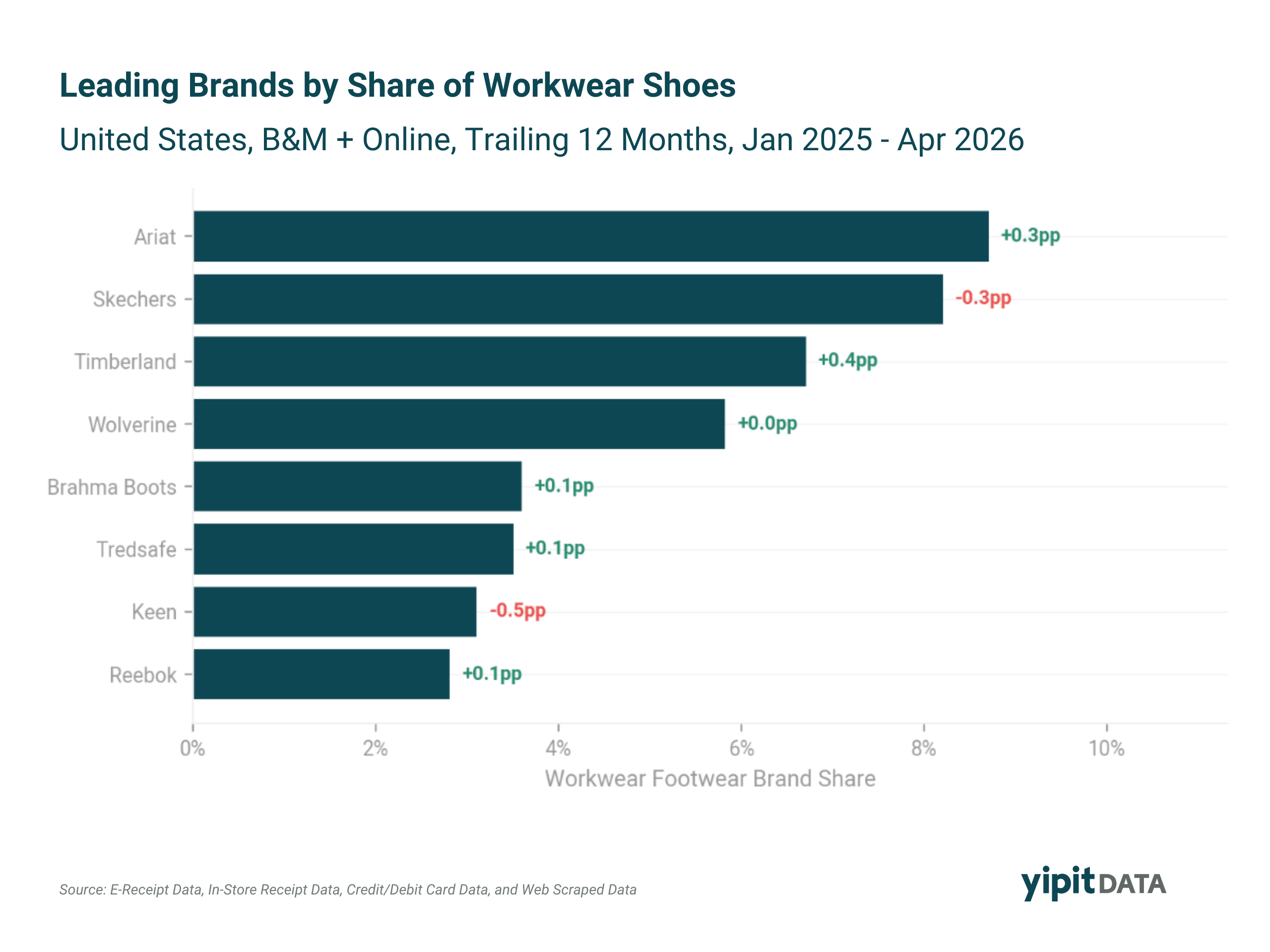 Bar chart showing YoY change in U.S. workwear footwear brand share in percentage points for Ariat, Timberland, Keen, and Skechers, January 2025 through April 2026.
