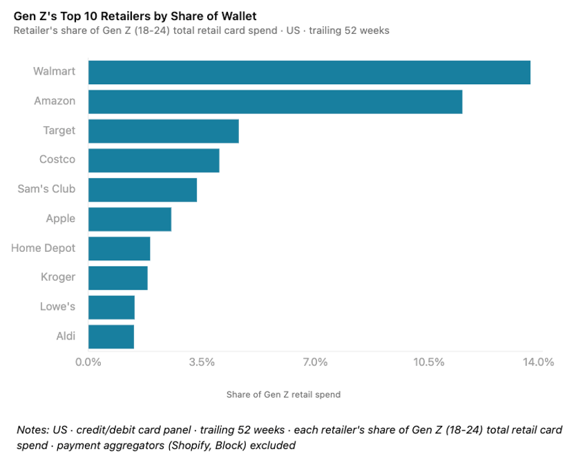 Bar chart of Gen Z (ages 18–24) share of total retail card spend by retailer, trailing 52 weeks. Walmart leads, followed by Amazon, Target, Costco, Sam’s Club, Apple, Home Depot, Kroger, Lowe’s, and Aldi.