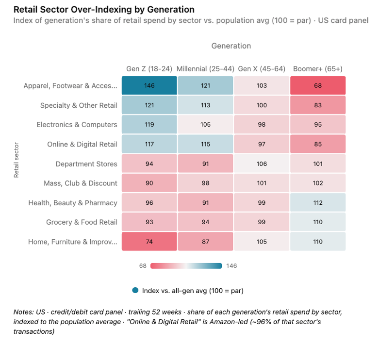 Heatmap of retail sector spending indexes by generation versus the population average (100). Gen Z (18–24) over-indexes in apparel, footwear and accessories (146), specialty (121), electronics (119), and online and digital retail (117), and under-indexes in home, furniture and improvement (74).