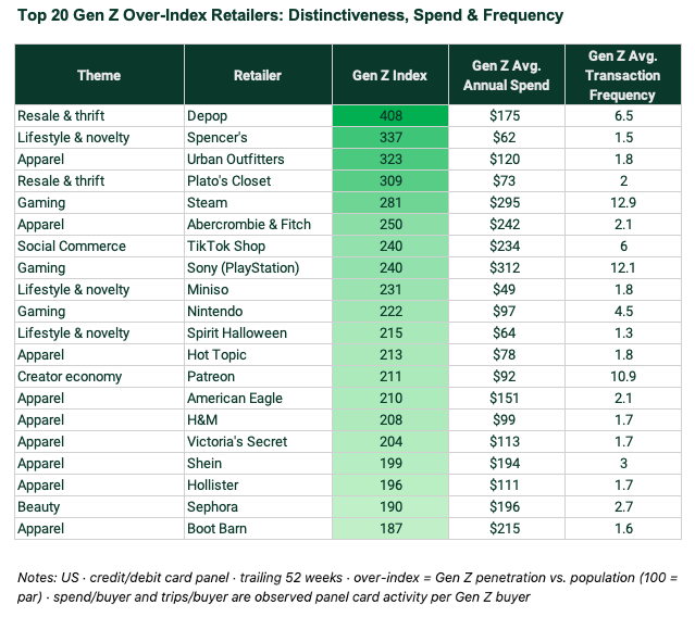 Table of the 20 retailers where Gen Z (ages 18–24) over-indexes most versus the population, with theme, Gen Z index, average annual spend, and transaction frequency. Depop leads with an index of 408, followed by Spencer’s, Urban Outfitters, Plato’s Closet, and Steam.
