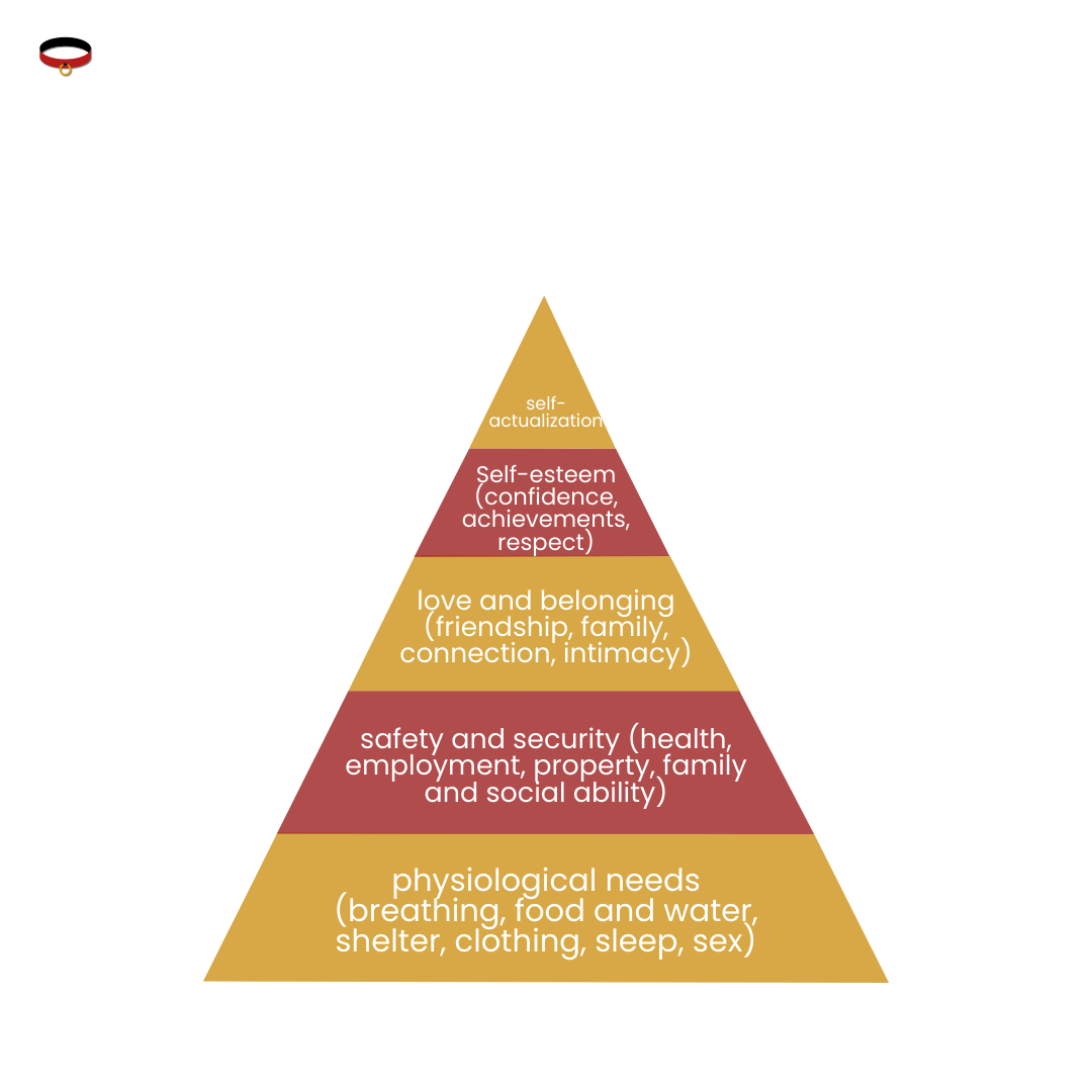 5-level pyramid illustrating Maslow's Hierarchy of Needs