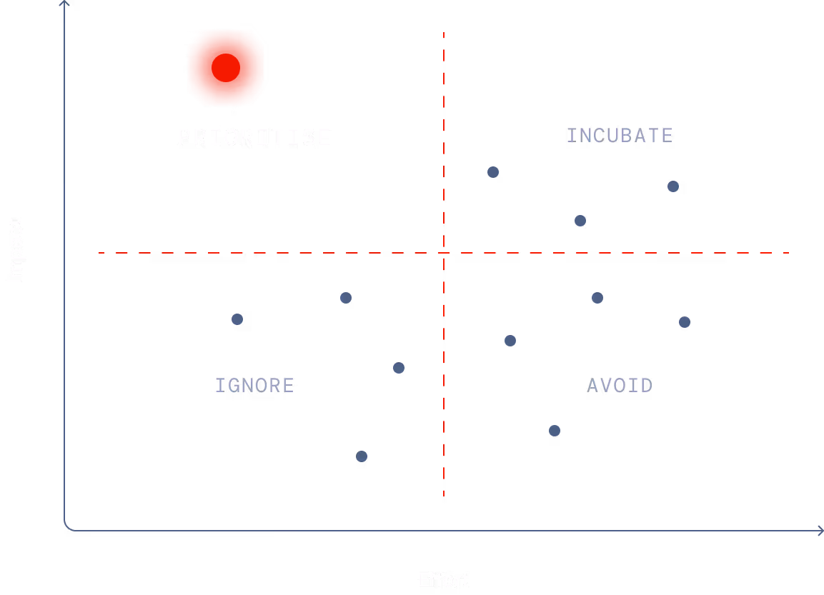 Impact vs Effort matrix with four quadrants labeled Prioritise, Incubate, Ignore, and Avoid, showing Task 1 in high impact low effort quadrant.