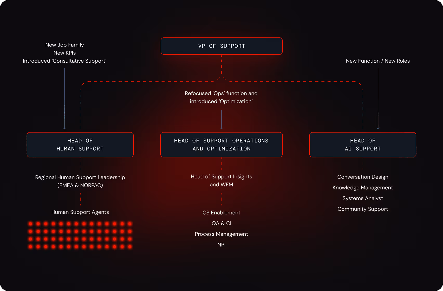 Organizational chart showing VP of Support overseeing three heads: Human Support, Support Operations and Optimization, and AI Support with respective roles and new functions.