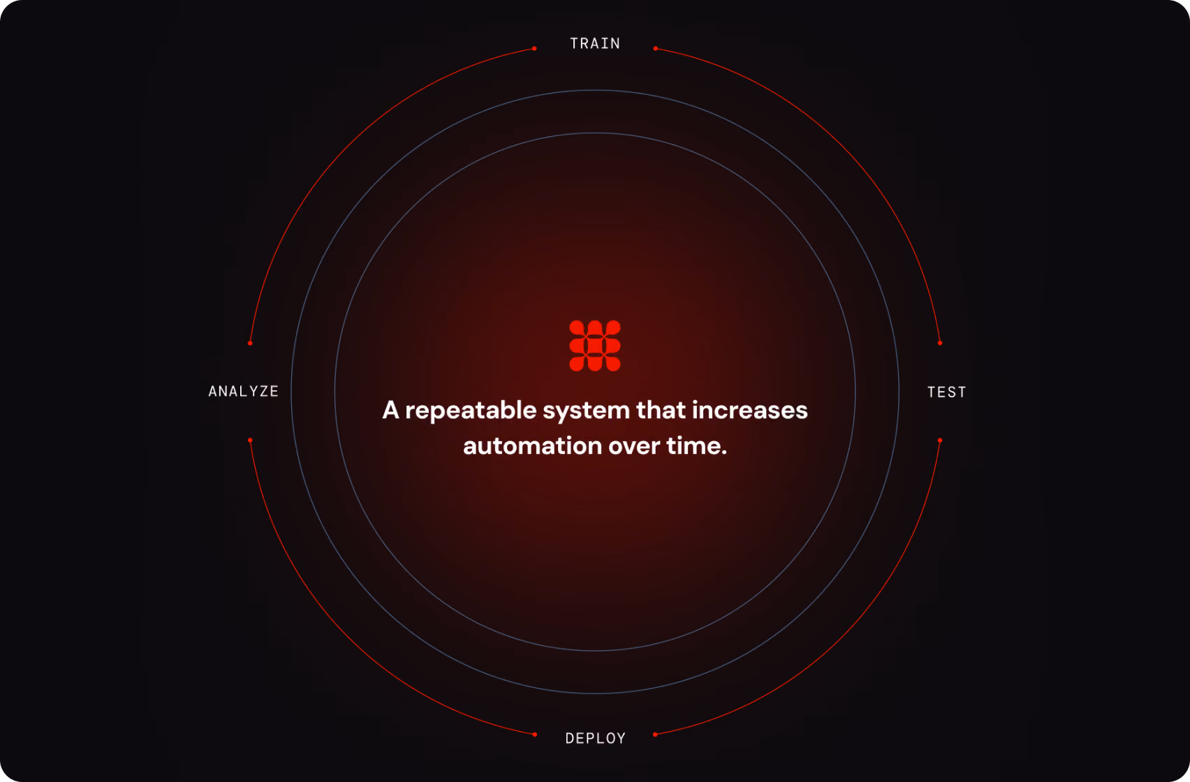 Circular flow diagram with stages Improve, Test, Deploy, Analyze surrounding text: 'A repeatable system that increases automation over time.'
