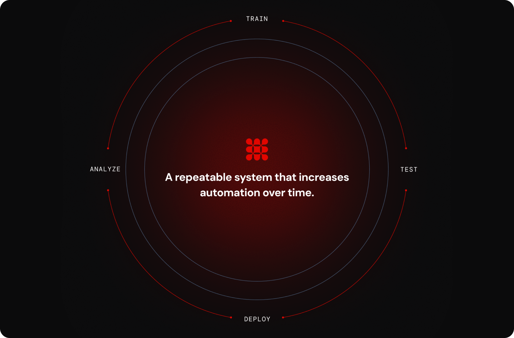 Circular flow diagram with stages Improve, Test, Deploy, Analyze surrounding text: 'A repeatable system that increases automation over time.'