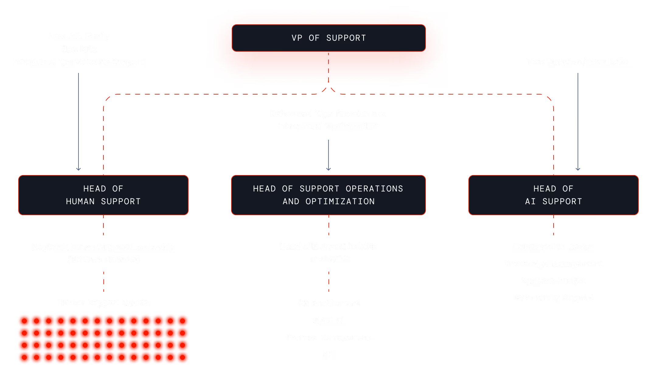 Organizational chart showing VP of Support overseeing three heads: Human Support with Regional Leadership and Agents, Support Operations and Optimization with functions like CS Enablement and QA, and AI Support with roles in Conversation Design and Knowledge Management.