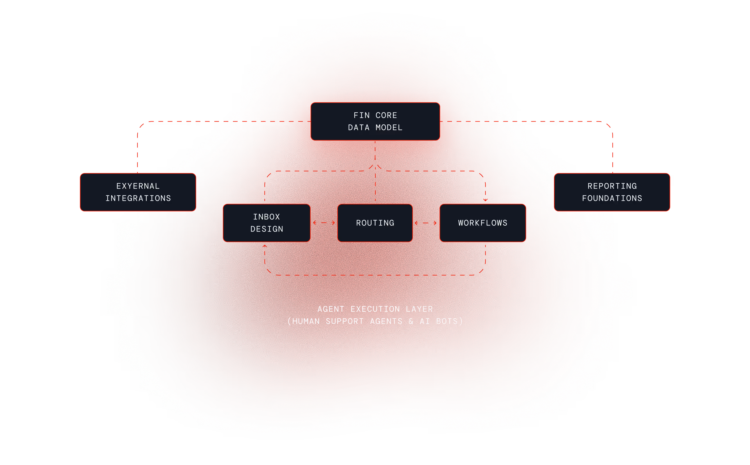 Flowchart showing Intercom Core Data Model connected to External Integrations, Reporting Foundations, and three components: Inbox Design, Routing, and Workflows, with arrows indicating interactions among the components.