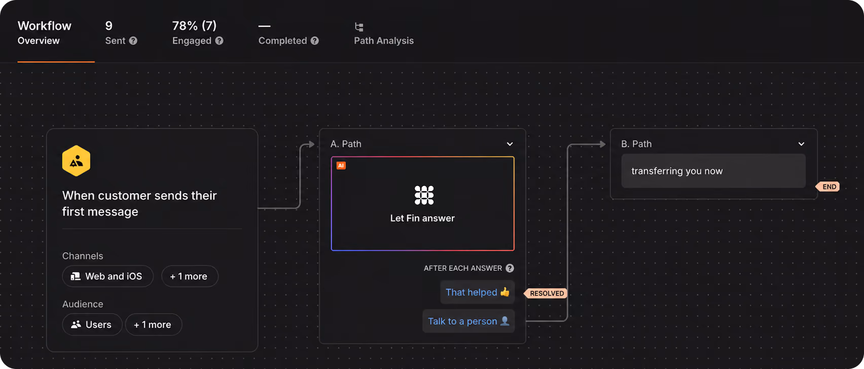 Workflow interface showing a customer message automation: customer sends first message via Web and iOS channels, AI named Fin answers, with options to mark help as resolved or to talk to a person, then transfers to a path labeled 'transferring you now'.