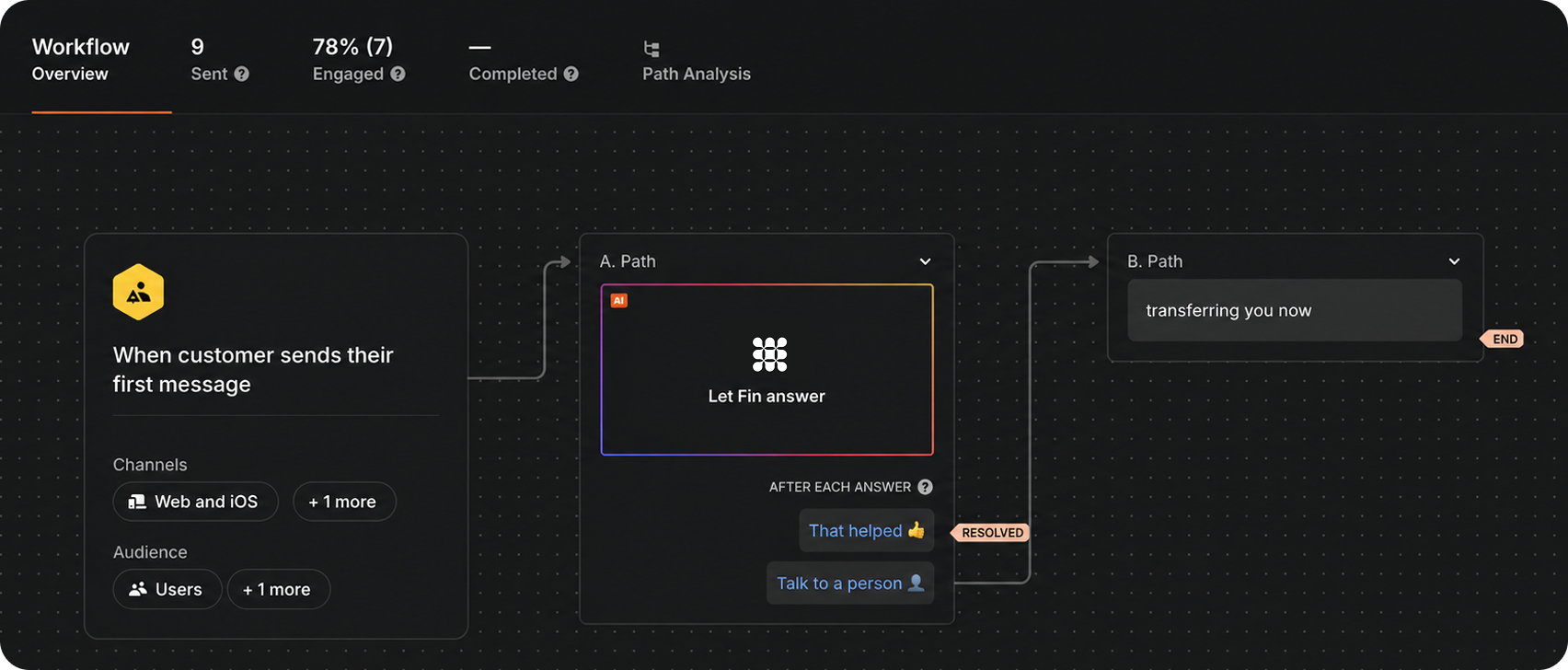 Workflow interface showing a customer message automation: customer sends first message via Web and iOS channels, AI named Fin answers, with options to mark help as resolved or to talk to a person, then transfers to a path labeled 'transferring you now'.