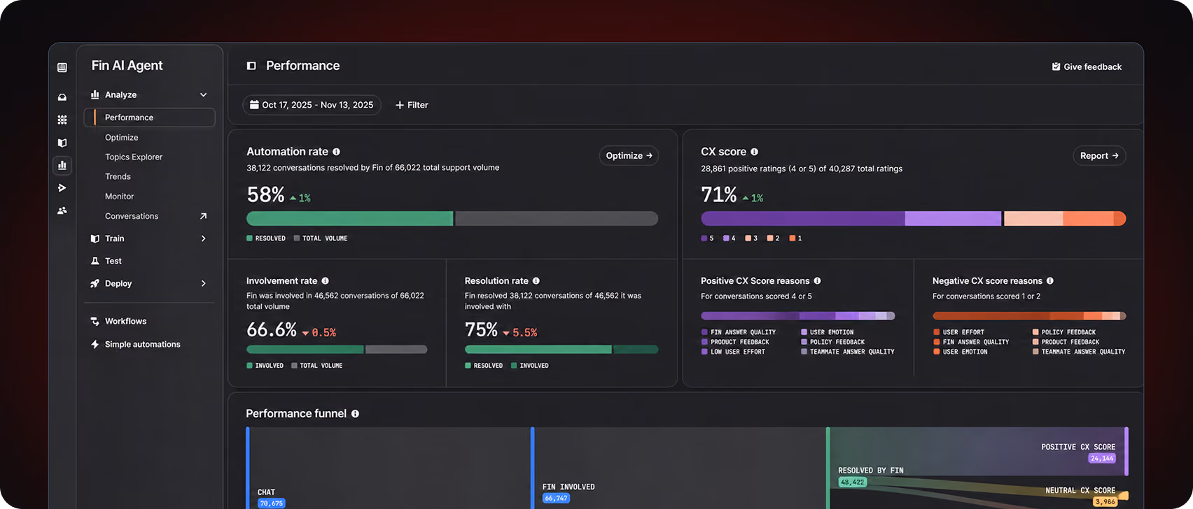 Dashboard interface showing Fin AI Agent's performance metrics including automation rate at 58%, CX score at 71%, involvement rate at 66.6%, and resolution rate at 75%, with detailed score reasons and a performance funnel.