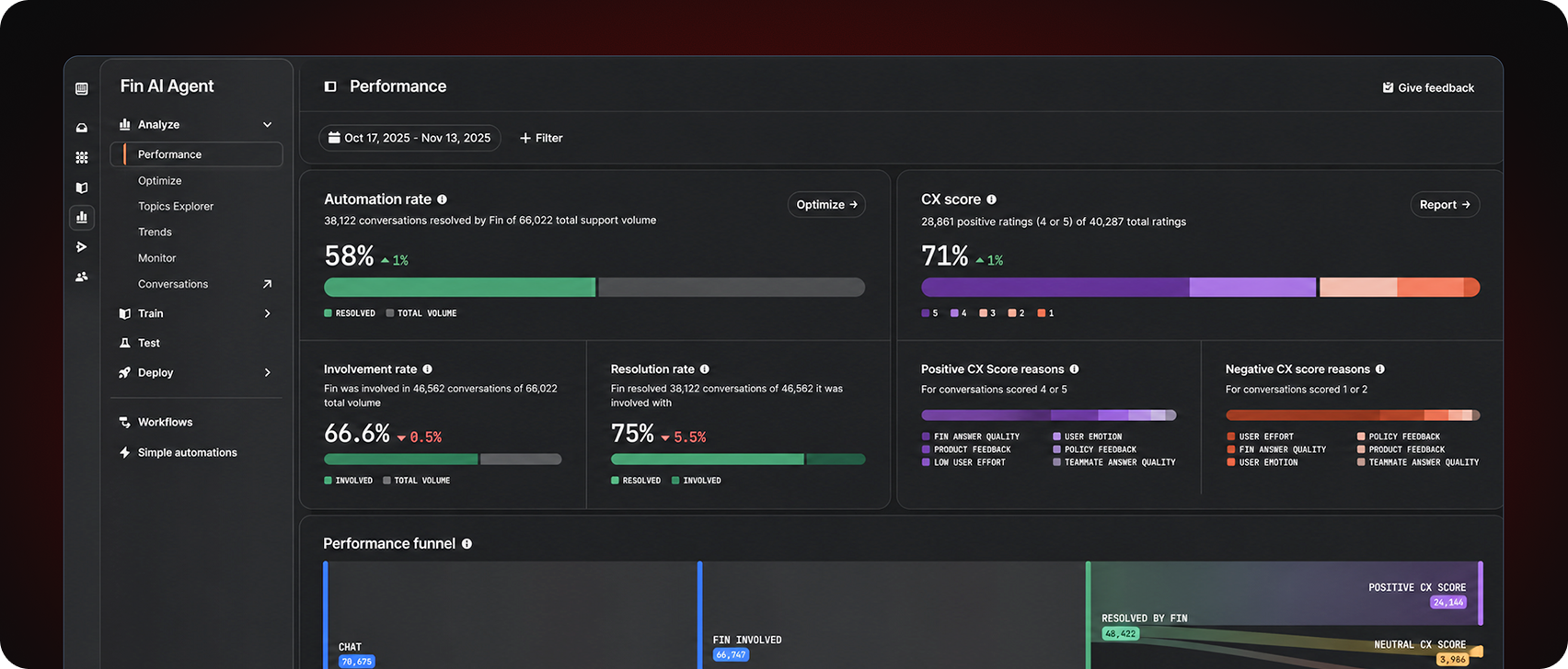 Dashboard interface showing Fin AI Agent's performance metrics including automation rate at 58%, CX score at 71%, involvement rate at 66.6%, and resolution rate at 75%, with detailed score reasons and a performance funnel.