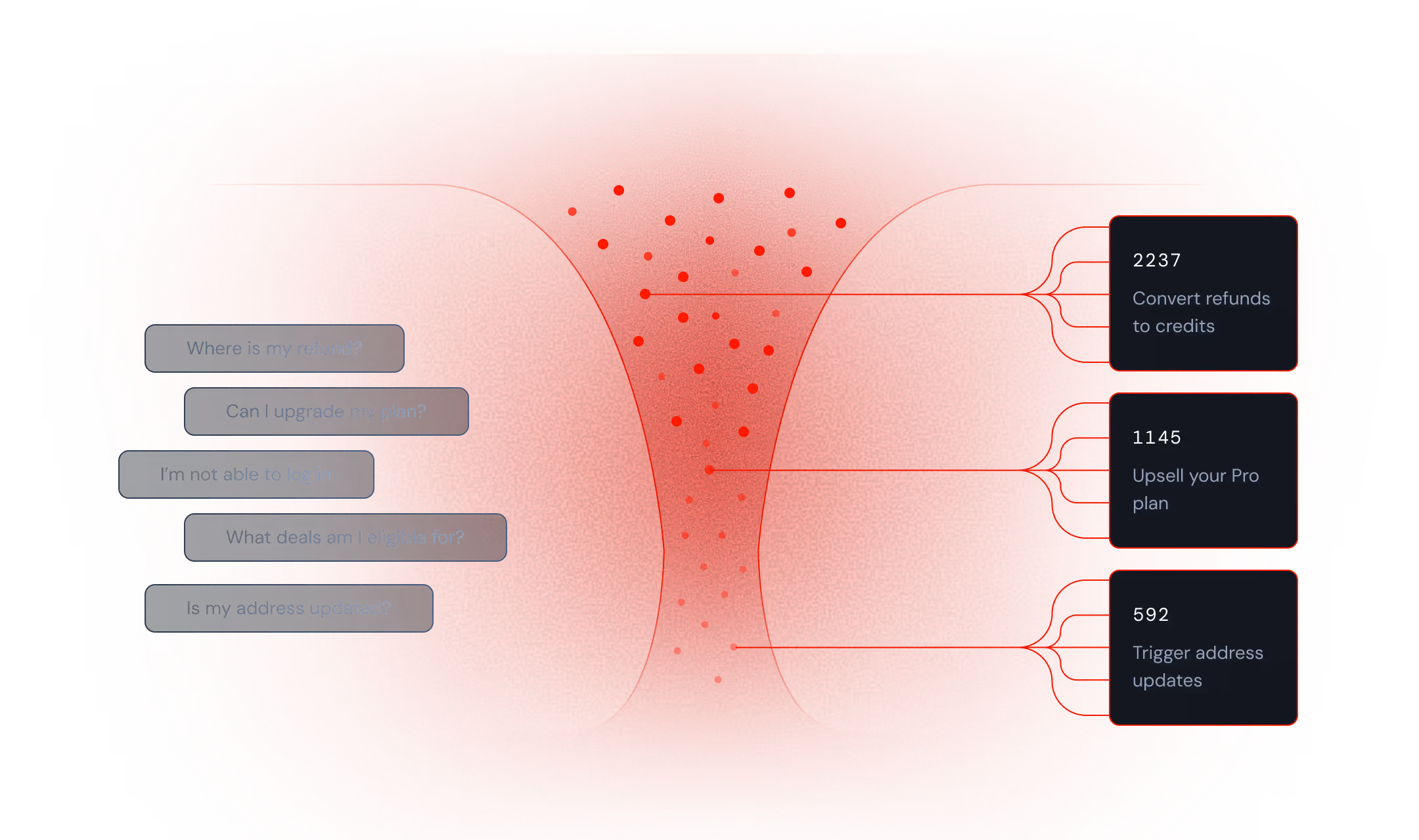 Diagram of a conversation flow with user questions on the left: refund, plan upgrade, login, eligible deals, address update, leading to actions on the right: convert refunds to credits, upsell Pro plan, trigger address updates with corresponding numbers 2237, 1145, 592.