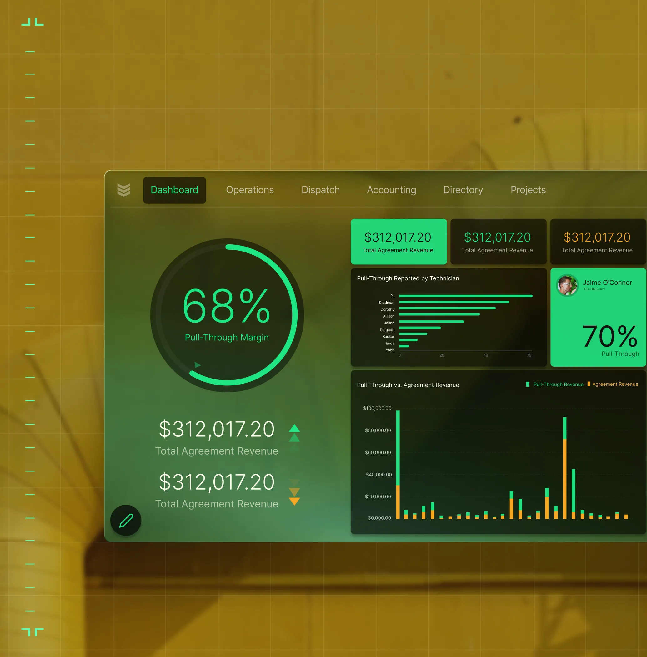 Dashboard showing 68% pull-through margin, total agreement revenue of $312,017.20, technician pull-through performance, and comparison of pull-through versus agreement revenue.