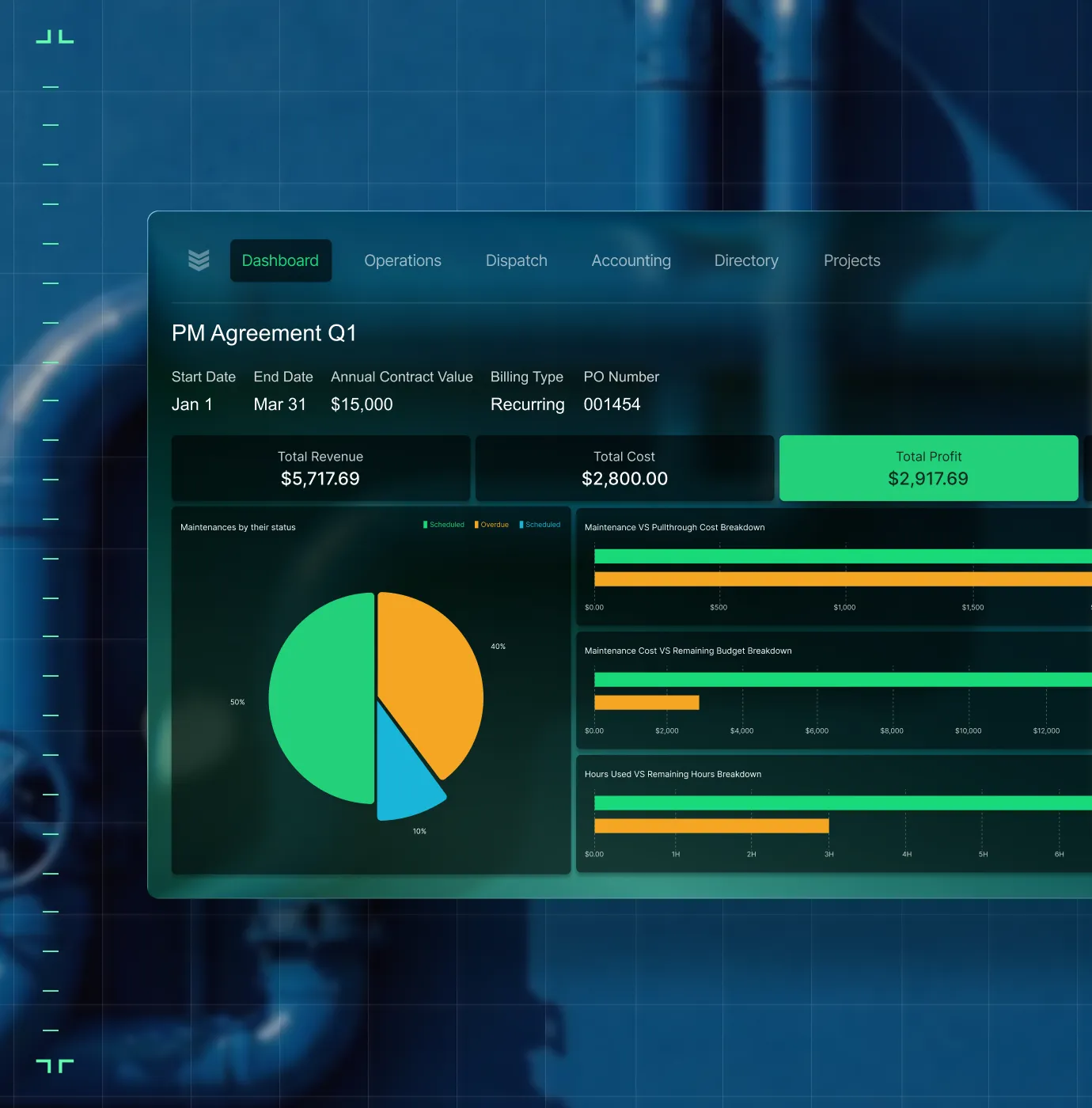 Dashboard showing PM Agreement Q1 details with contract dates, annual value $15,000, recurring billing, revenue $5,717.69, cost $2,800, profit $2,917.69, a pie chart of maintenance status, and bar graphs for cost and hours breakdown.
