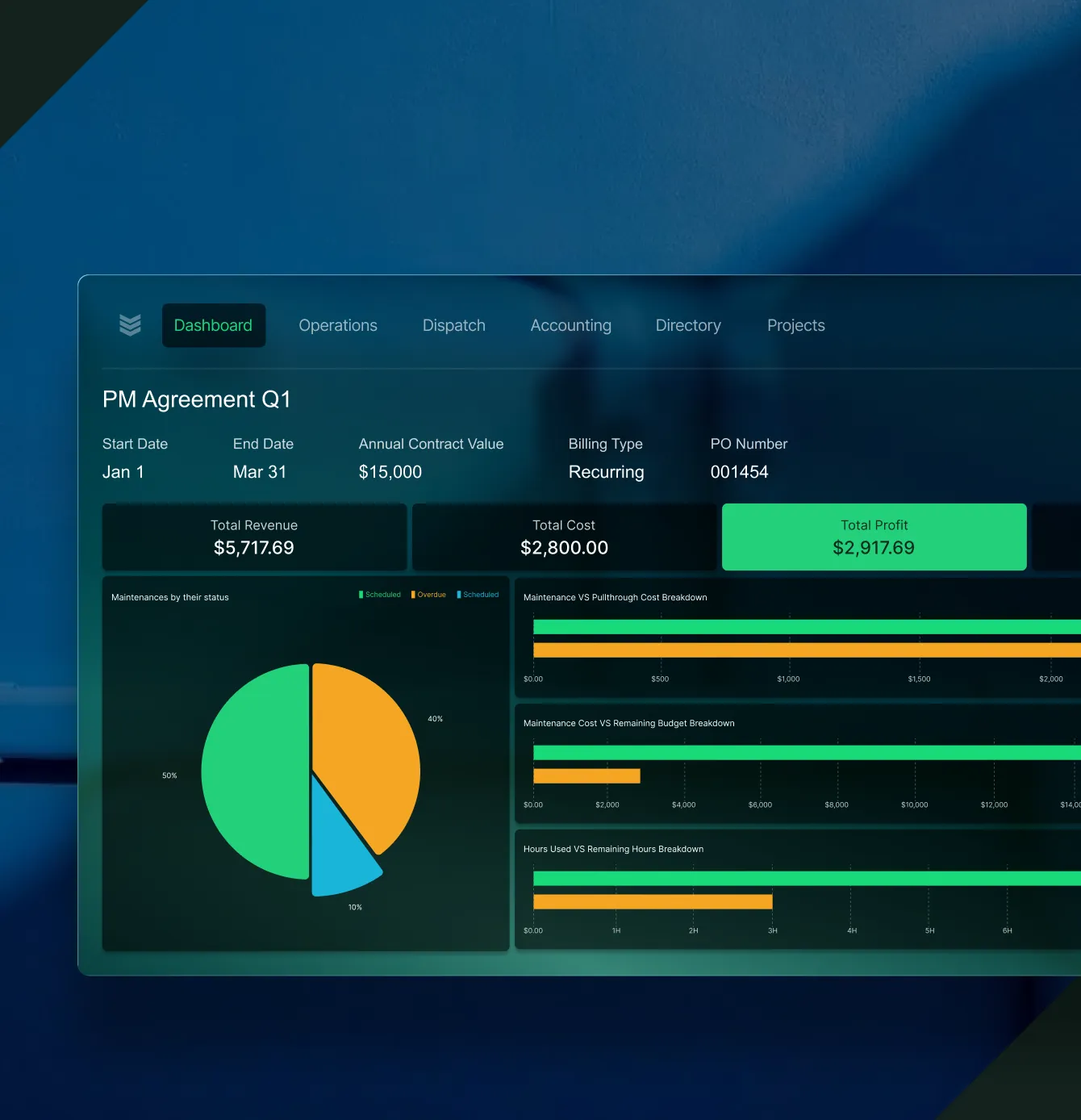 Dashboard showing PM Agreement Q1 details including start and end dates, annual contract value, billing type, PO number, total revenue, total cost, total profit, and charts of maintenance status, cost breakdowns, and hours used versus remaining.