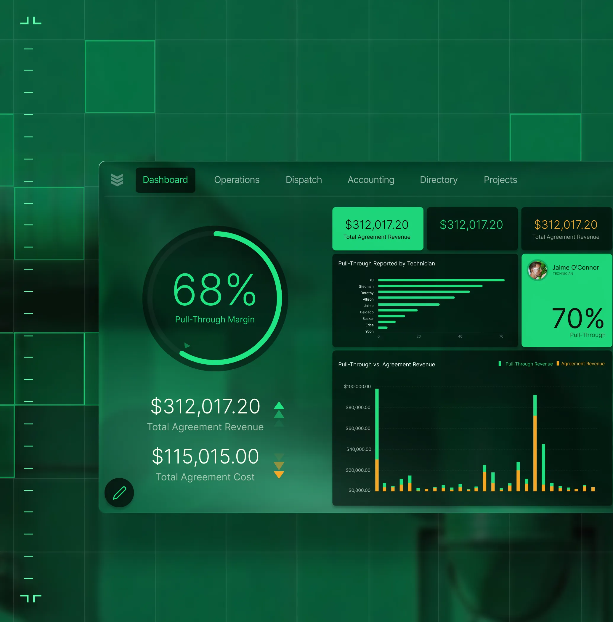 Dashboard showing 68% pull-through margin, $312K revenue, $115K cost, and technician pull-through data.