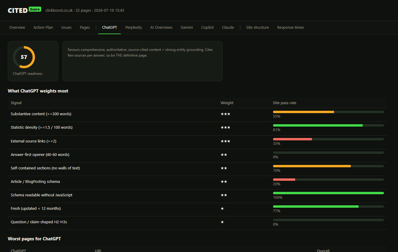 CITED Score dashboard: ChatGPT readiness score, weighted signals table with site pass rates