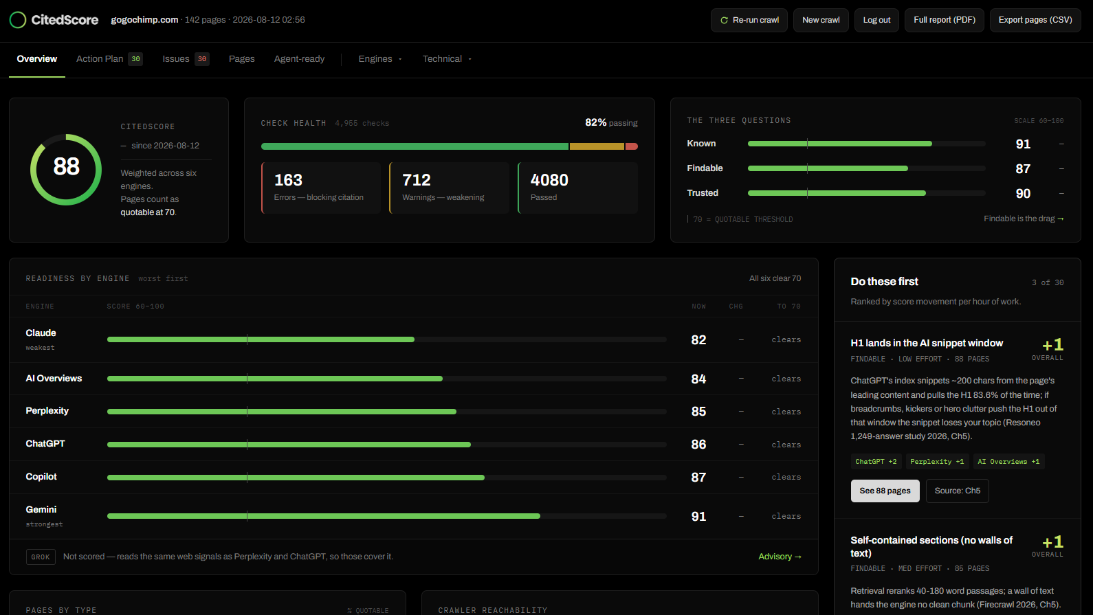 CITED Score dashboard: ChatGPT readiness score, weighted signals table with site pass rates
