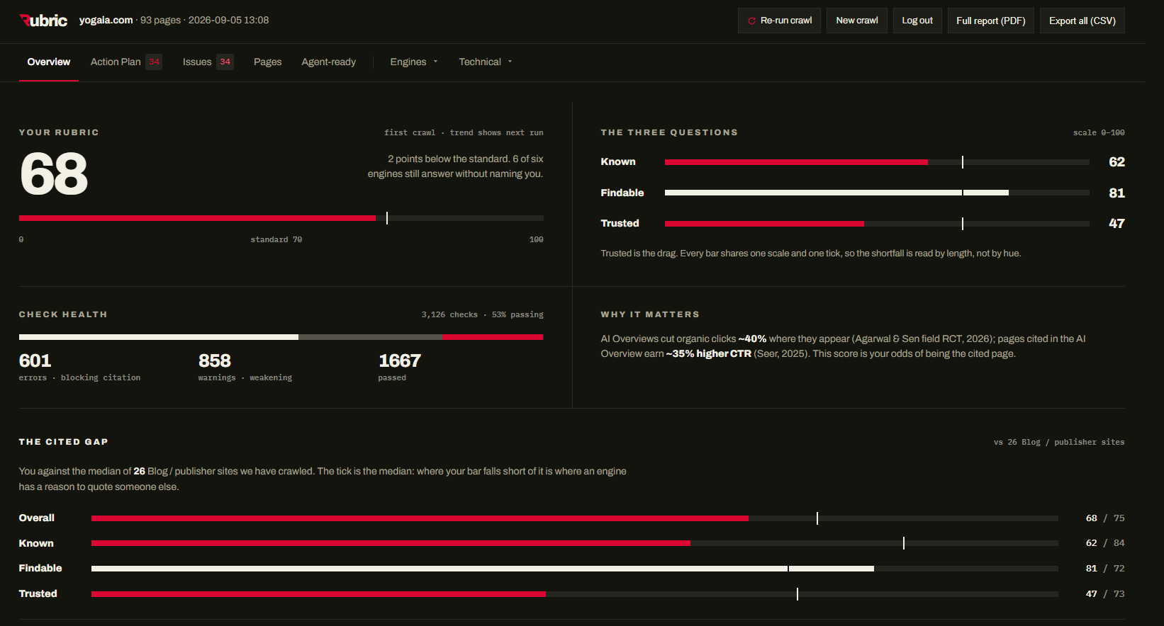 CITED Score dashboard: ChatGPT readiness score, weighted signals table with site pass rates