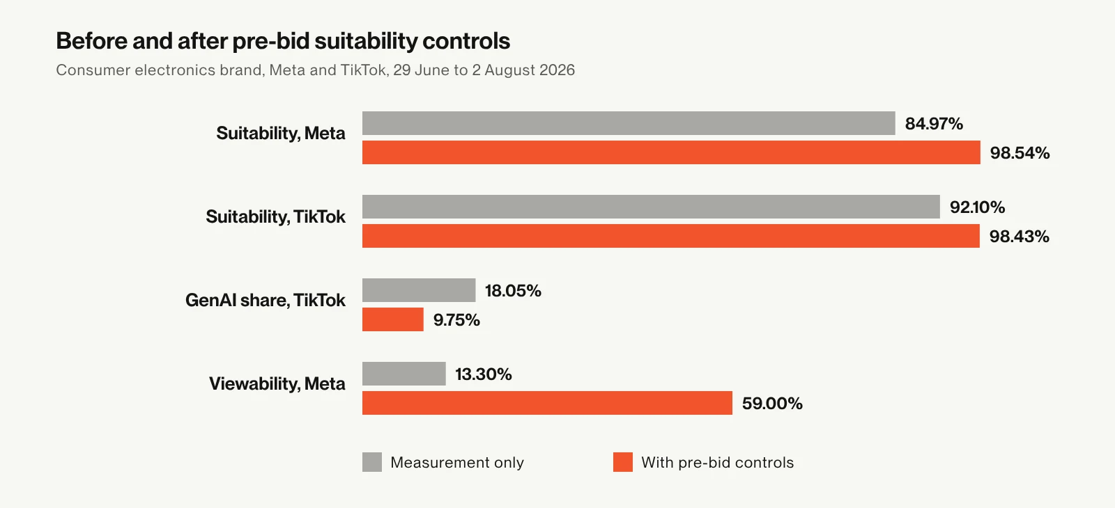 Bar chart: brand suitability and GenAI impression share before and after pre-bid controls on Meta and TikTok