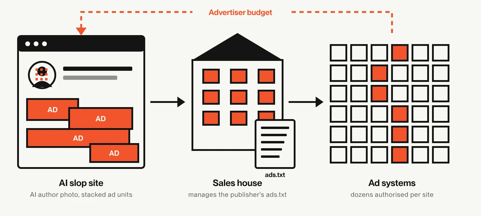 Diagram: the reseller chain between an advertiser's budget and an AI content farm