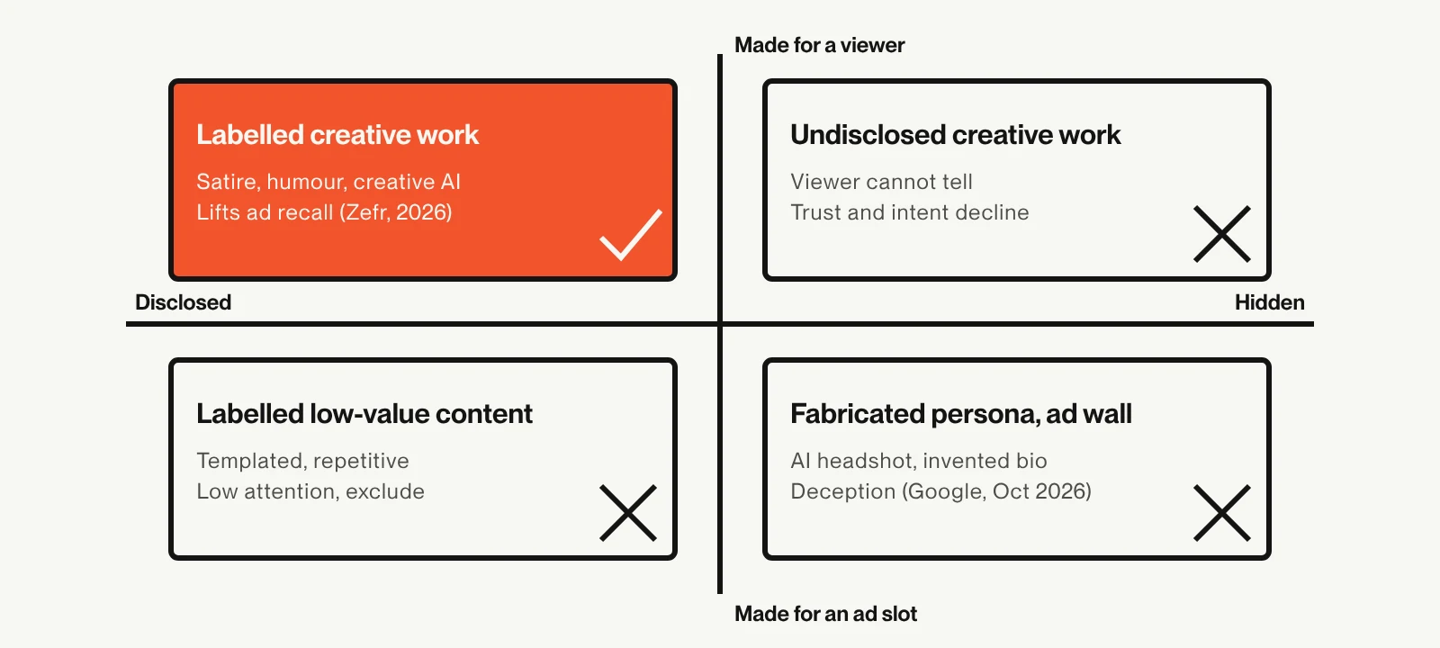Diagram: AI content mapped by disclosure and purpose, from labelled creative work to undisclosed content farms