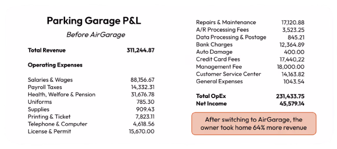 A snapshot of a real client's parking garage profit and loss statement.