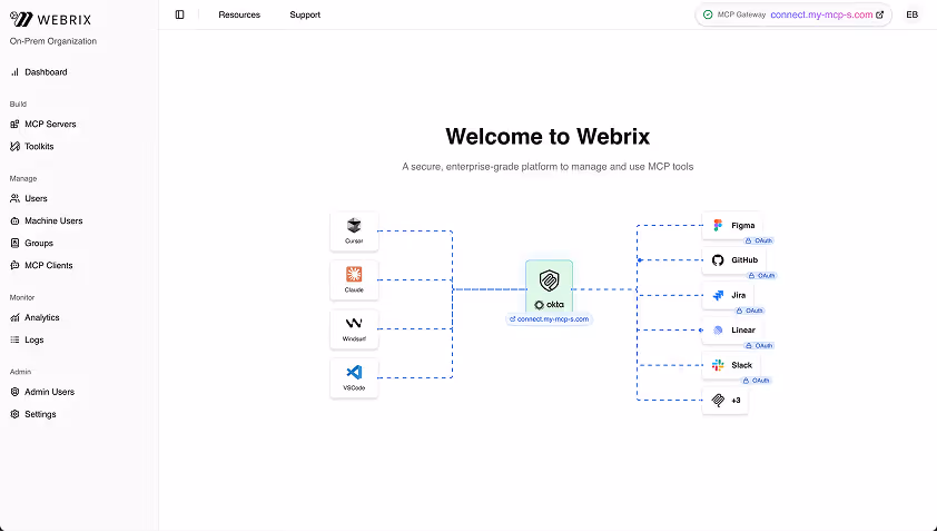Webrix admin panel dashboard showing integration flow with Okta connecting tools like Cursor, Claude, Windsurf, VSCode on left, to Figma, GitHub, Jira, Linear, and Slack on right.