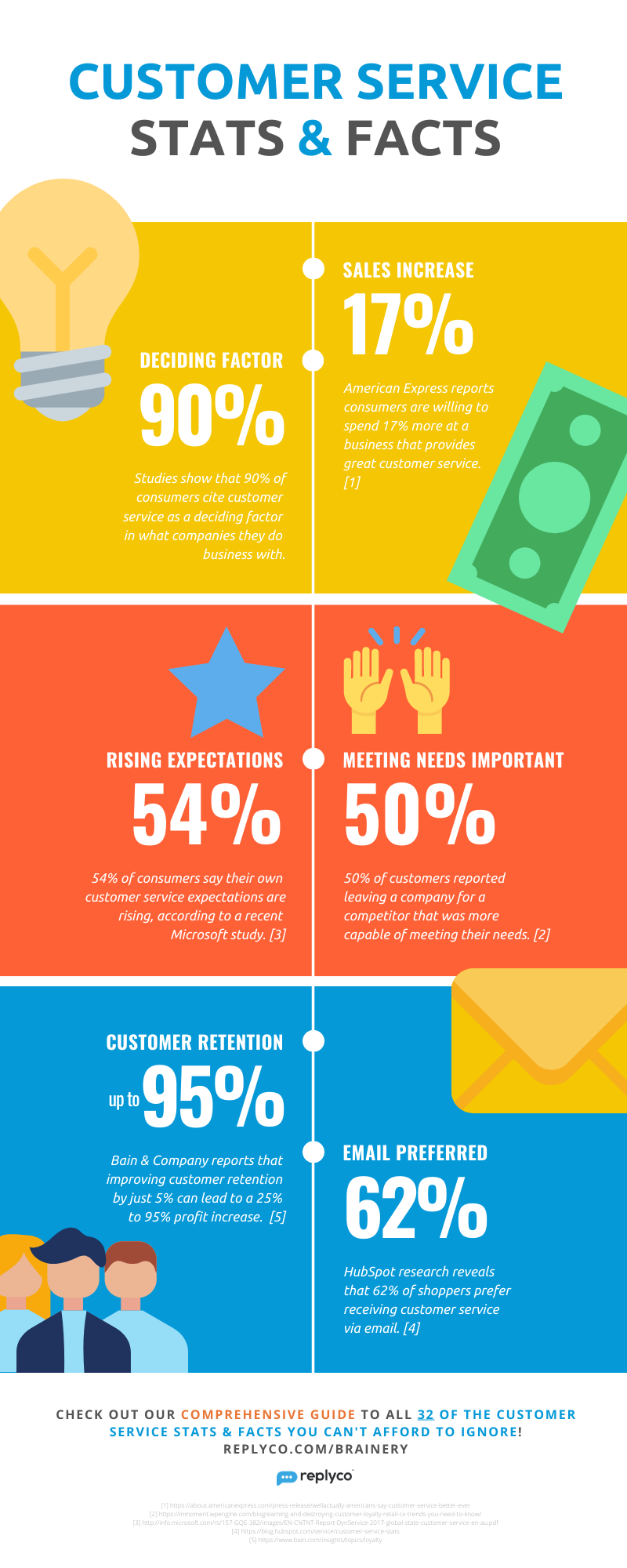 Customer Service Facts You Can't Ignore - Infographic from Replyco Helpdesk for eCommerce