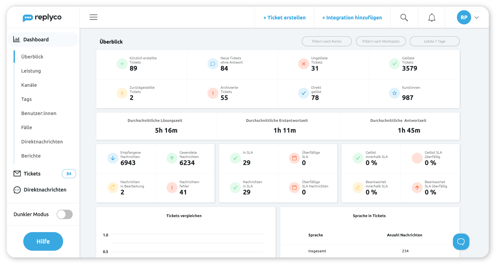 Dashboard mit Ticketübersicht, Leistungsstatistiken und Nachrichtenstatus auf Deutsch.
