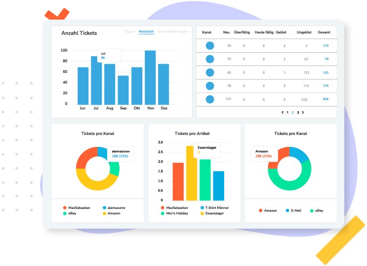 Dashboard zeigt monatliche Ticketzahlen, Tickets pro Kanal und Artikel in Diagrammen und einer Tabelle.