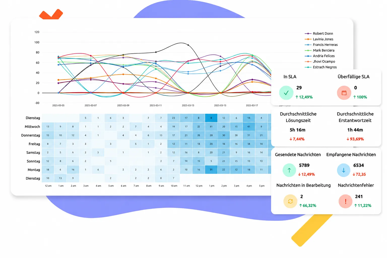 Diagramm mit Linien, Heatmap und Leistungskennzahlen zu SLA, Nachrichten und Antwortzeiten.