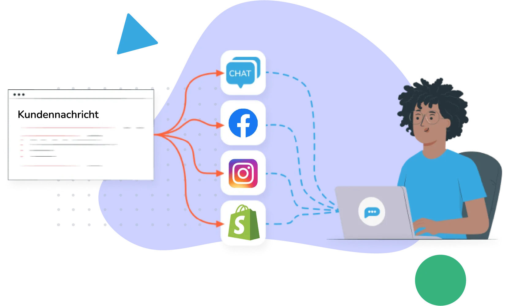 Illustration zeigt Kundennachricht, die zu Chat, Facebook, Instagram und Shopify verbunden ist, Person am Laptop.