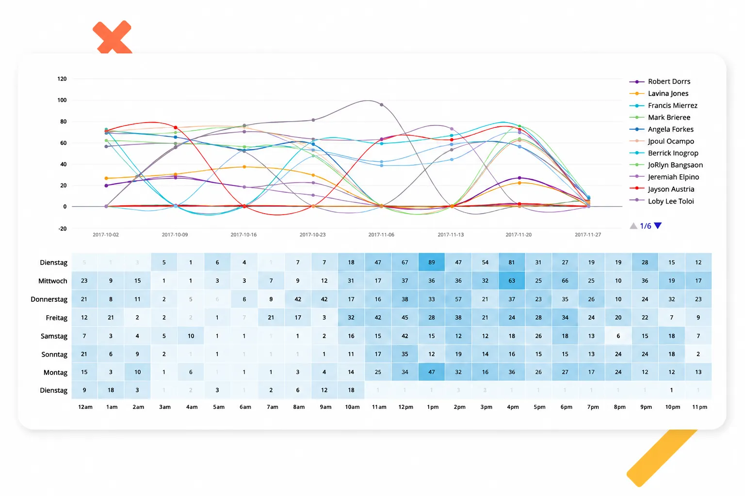 Team performance line chart with members' data and heatmap table of activity by hour and weekday in German.