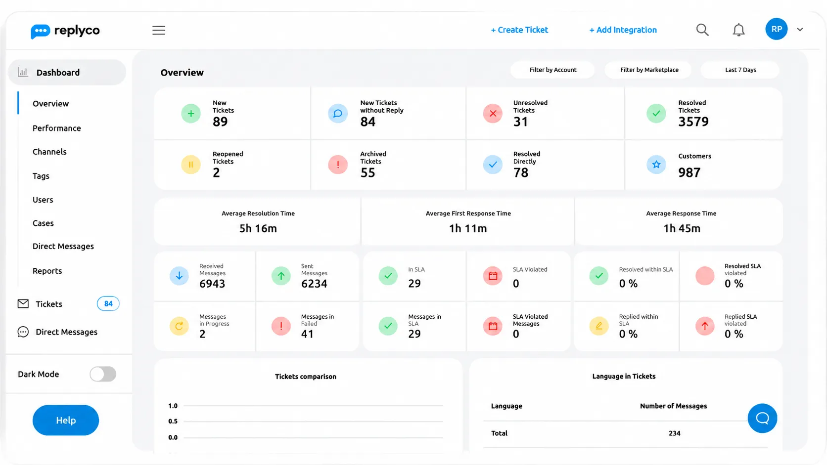Dashboard showing ticket stats: new 89, unresolved 31, resolved 3579, average resolution 5h16m.