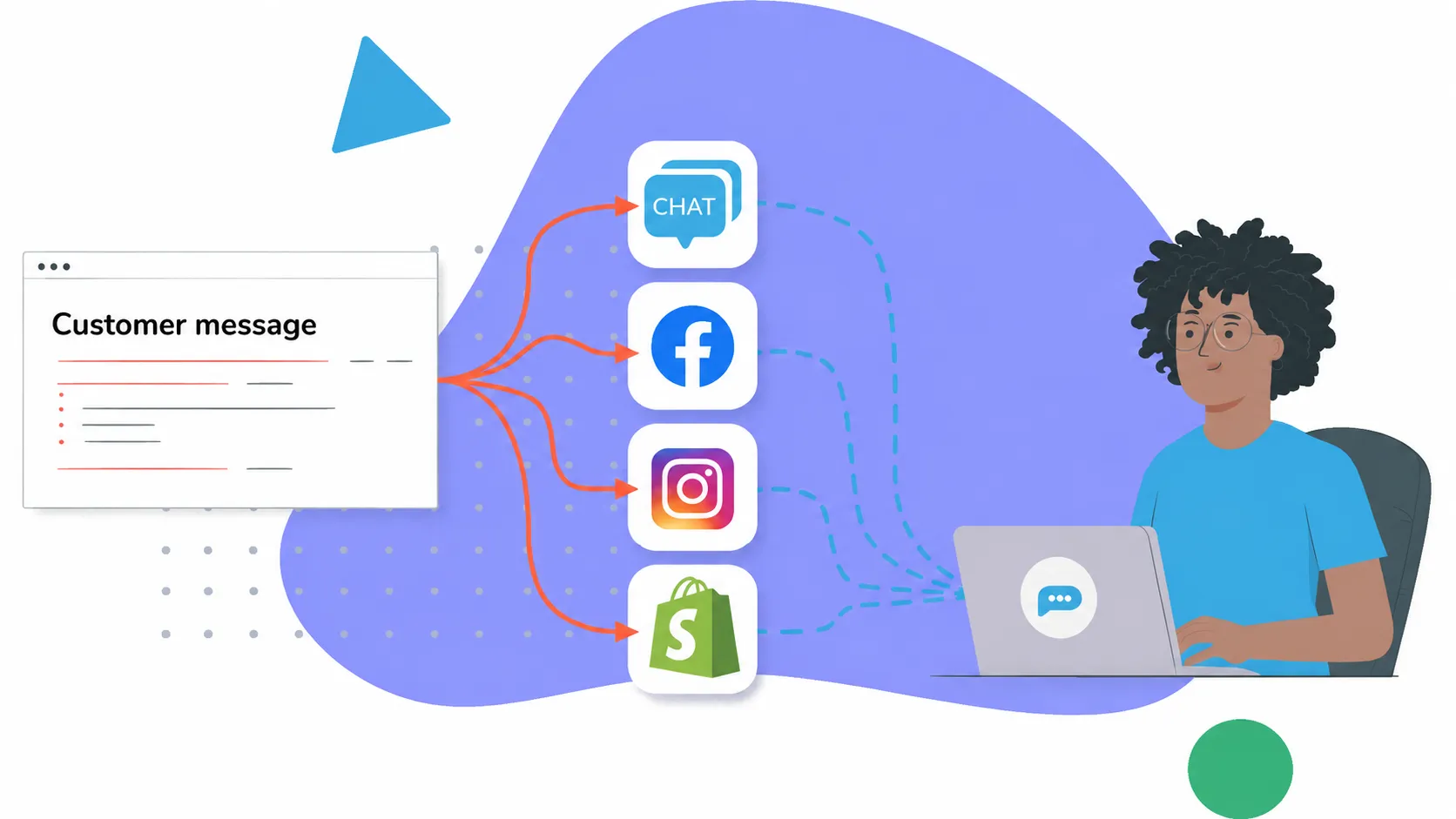 Kundennachricht wird über Chat, Facebook, Instagram und Shopify an einen Nutzer am Laptop gesendet.