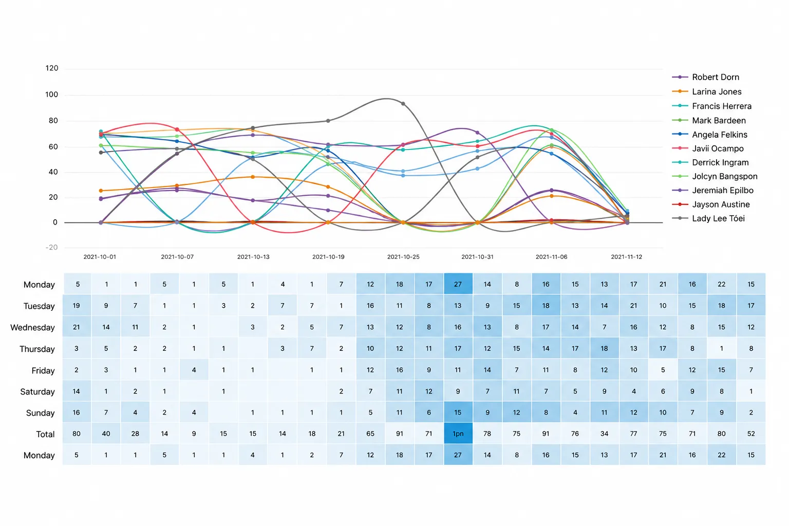 Tägliche Aktivitätswerte in einer Tabelle mit farbcodiertem Verlauf und Liniendiagramm von Oktober bis November 2021.