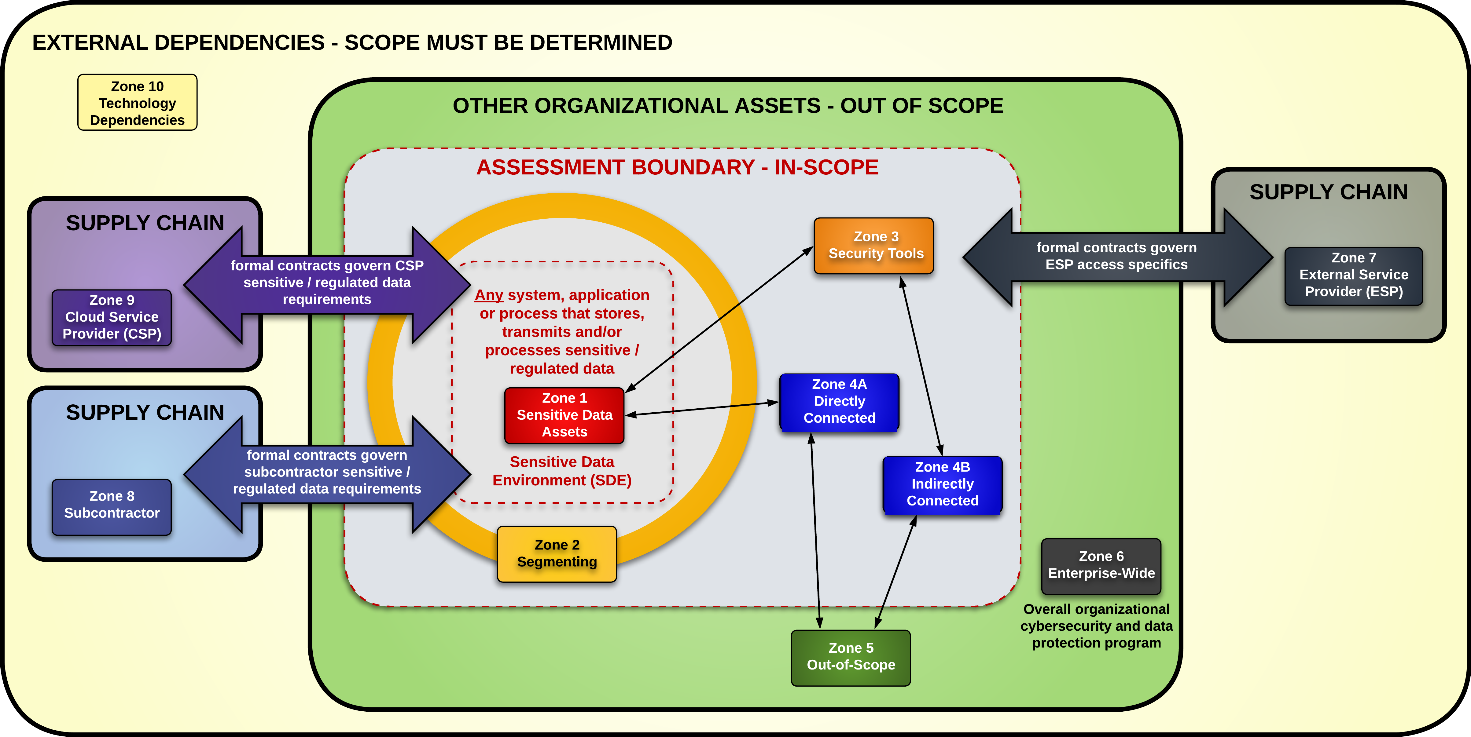 Diagram illustrating enclave assets in scope within an overall organizational cybersecurity and data protection program, showing zones for sensitive data assets, segmenting, security tools, direct and indirect connections, subcontractors, cloud service providers, and external service providers.