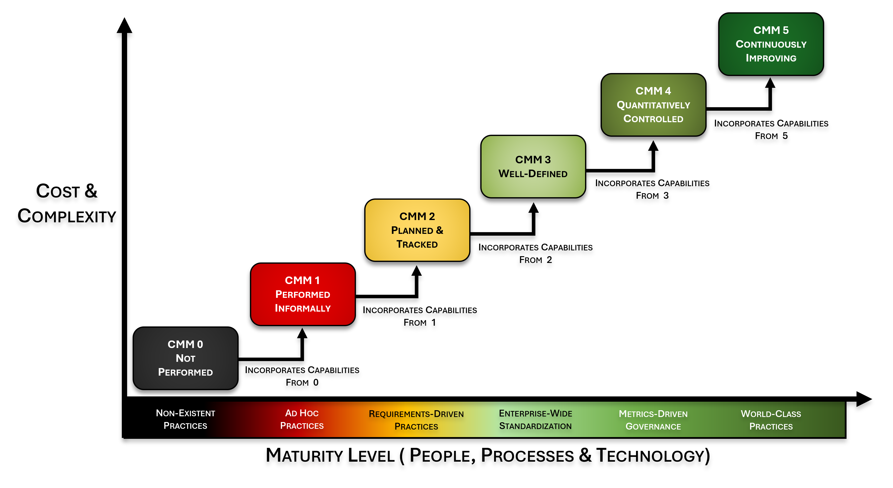 Capability Maturity Model (CMM) levels depicted as ascending steps from 0 to 5, showing progression from Non-Existent Practices at CMM 0 to World-Class Practices at CMM 5.