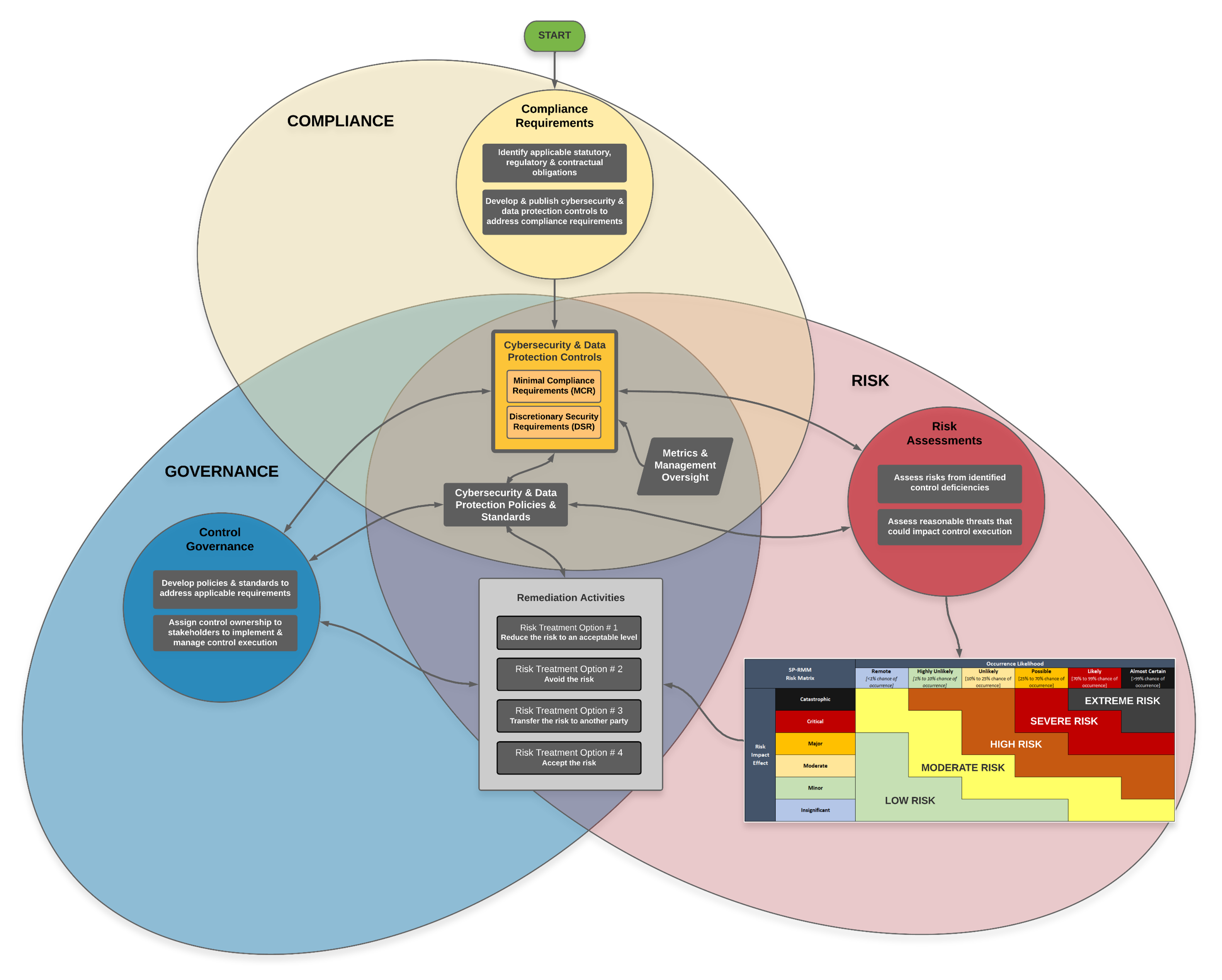 Venn diagram of Governance, Risk, and Compliance (GRC) fundamentals showing overlapping areas with Compliance Requirements, Cybersecurity & Data Protection Controls, Control Governance, Risk Assessments, and Remediation Activities including a risk matrix for occurrence likelihood and risk impact.