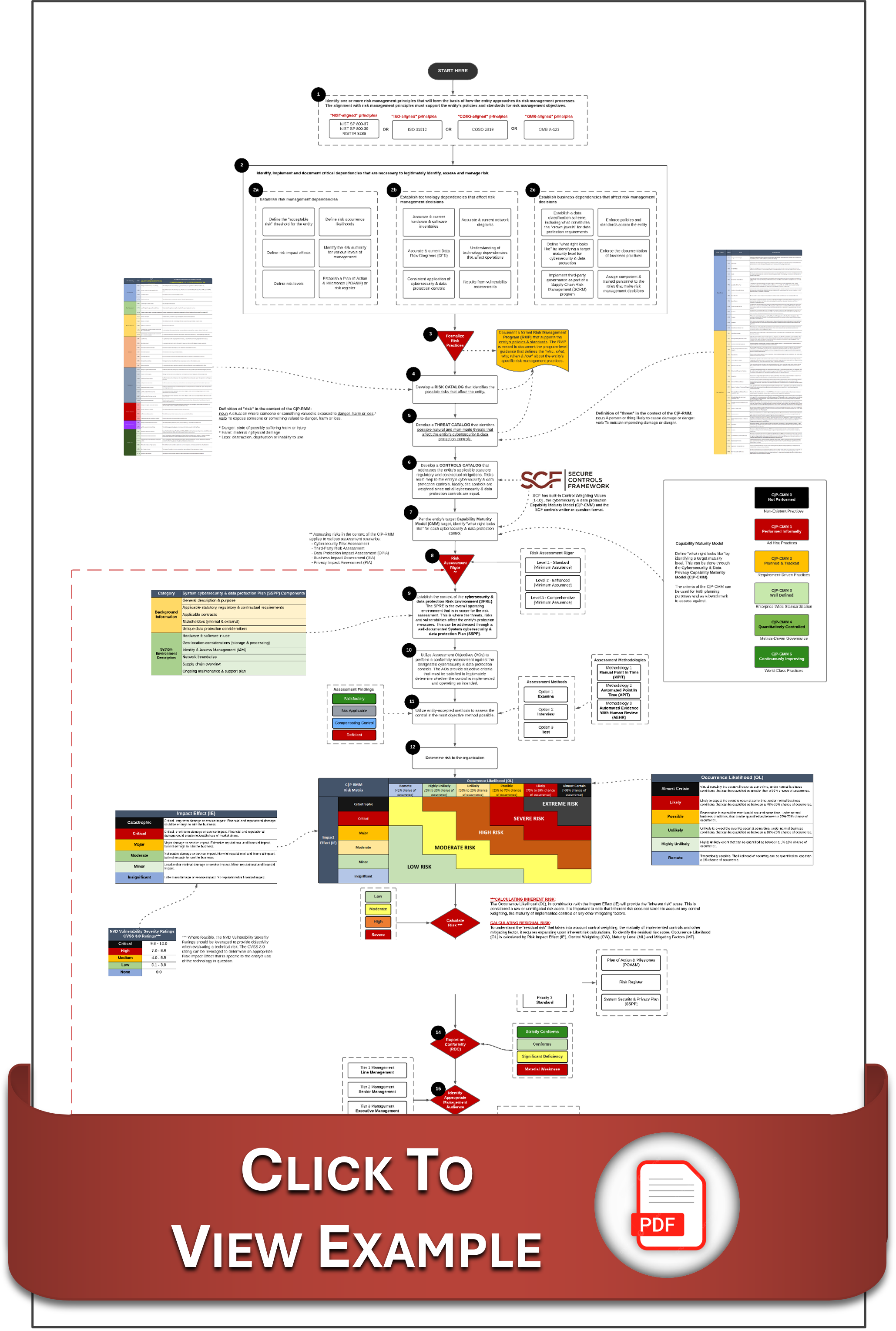 SCR-RMM example PDF preview showing the cyber risk management workflow with risk assessment matrices, threat mapping diagrams, control selection flowcharts, and risk scoring tables used in the Secure Controls Framework