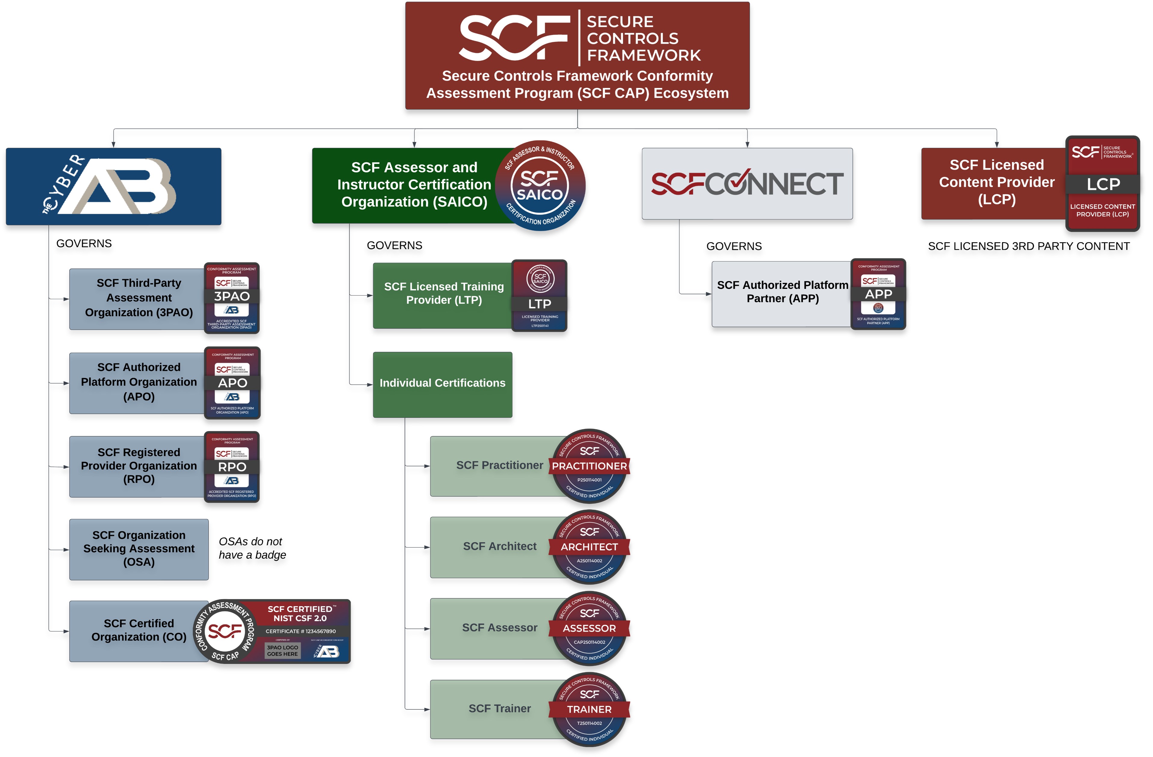 Flowchart of Secure Controls Framework Conformity Assessment Program ecosystem showing connections between Cyber AB, SAICO, SCF Connect, licensed content providers, third-party assessment organizations, certification organizations, training providers, individual certifications, and authorized platform partners.